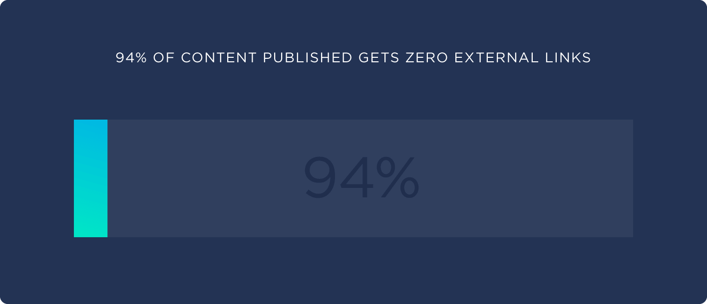 94 Percent Of Content Published Get Zero Links 94 Percent Of Content Published Get Zero Links