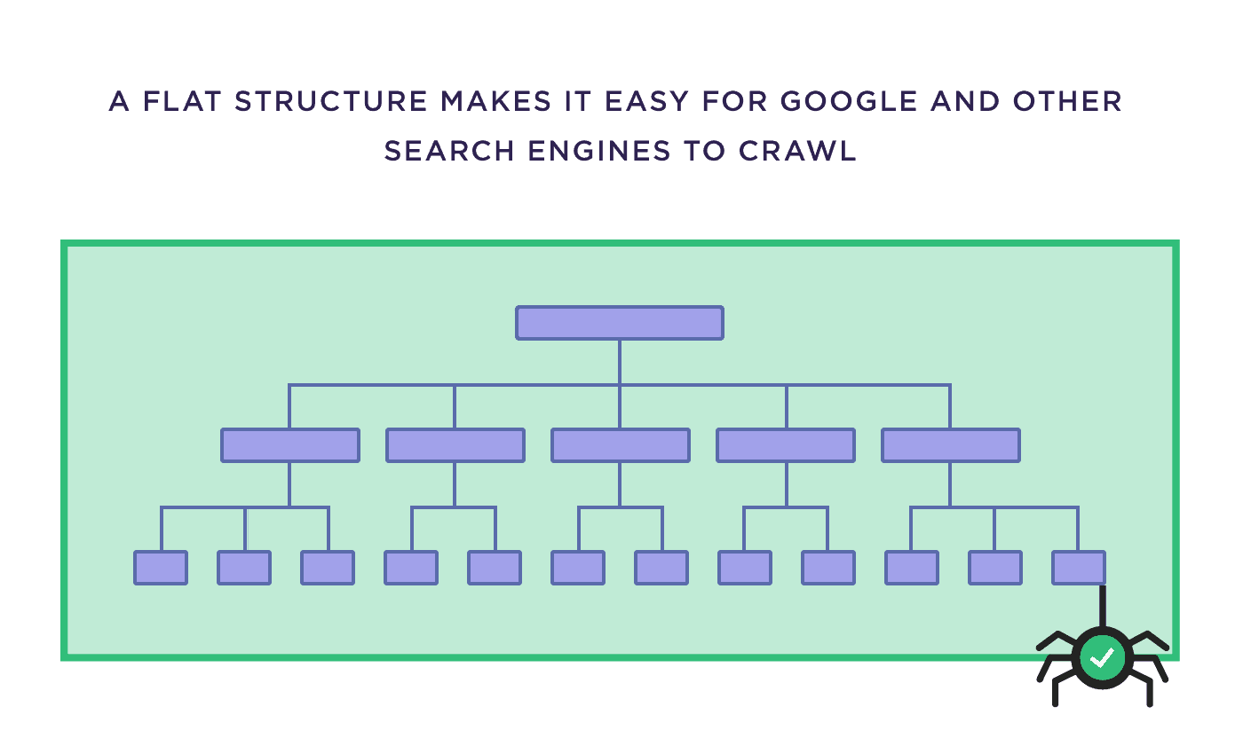 A flat structure makes it easy for Google and other search engines to crawl A flat structure makes it easy for Google and other search engines to crawl