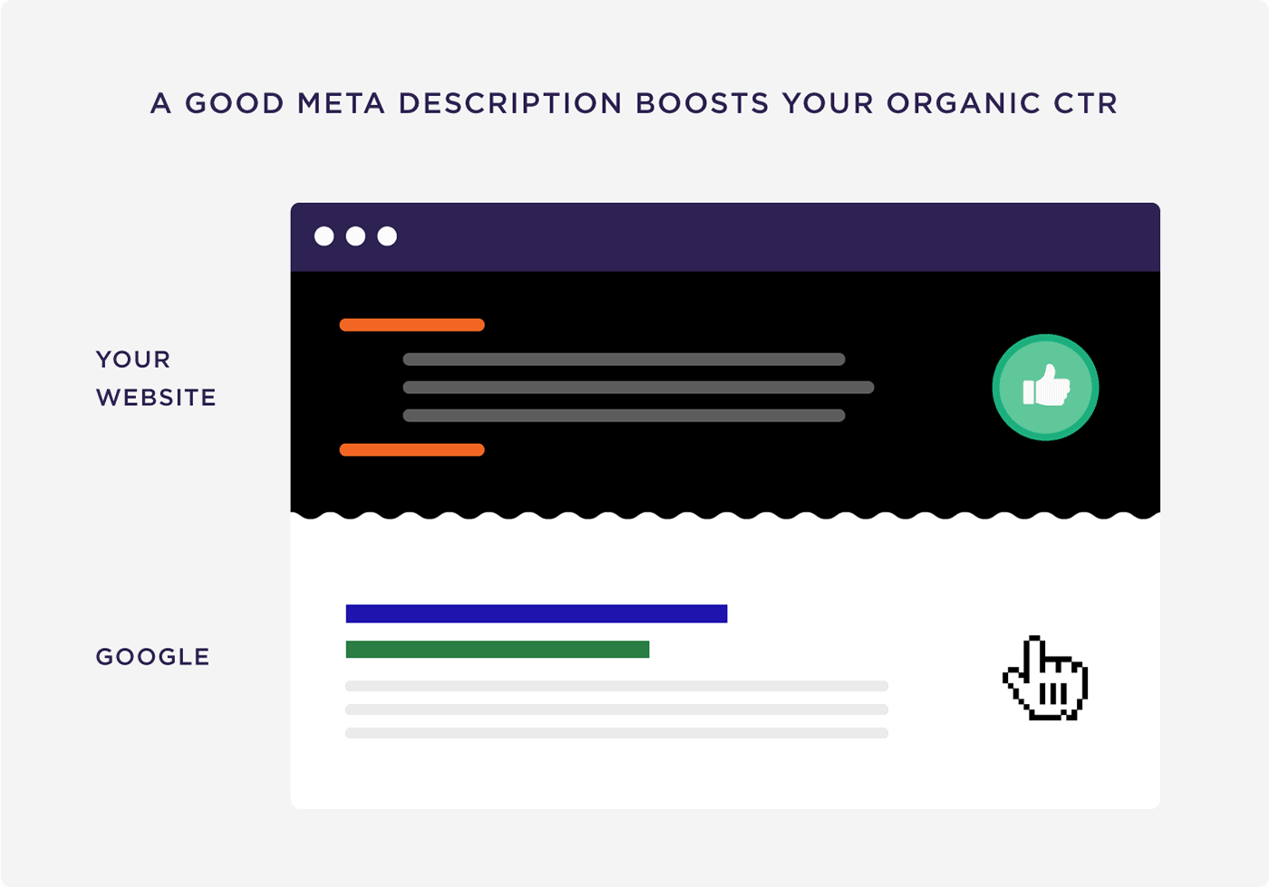 A good meta description boosts your organic CTR A good meta description boosts your organic CTR