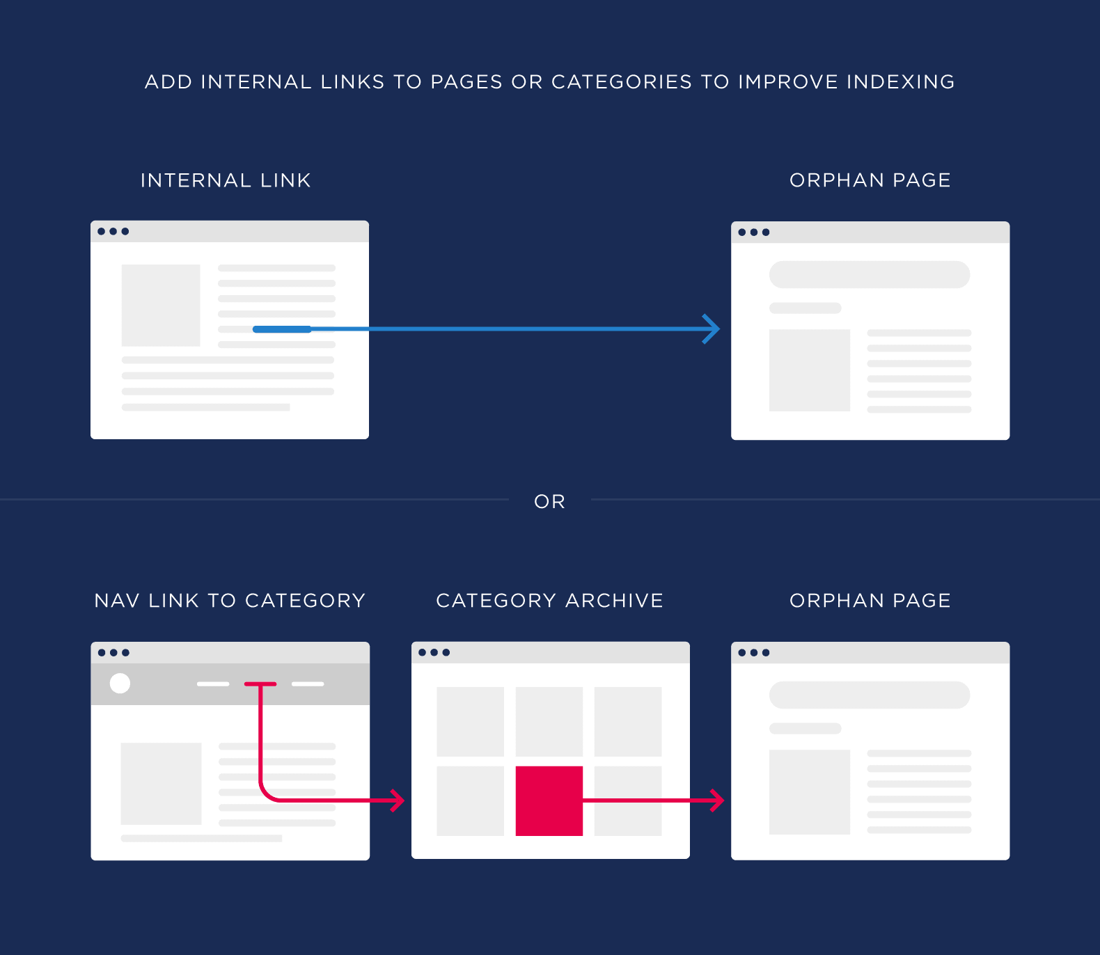 Add internal links to pages or categories to improve indexing Add internal links to pages or categories to improve indexing