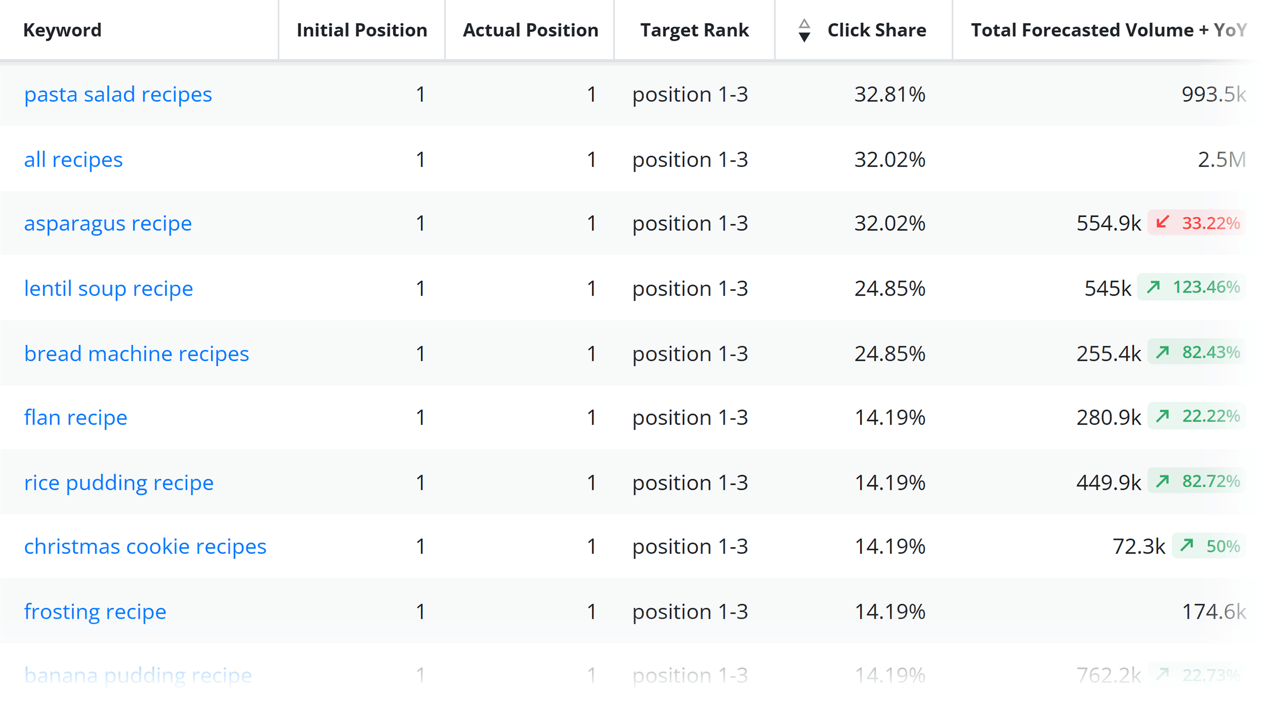 Advanced Web Ranking – Forecasting – Keyword data Advanced Web Ranking – Forecasting – Keyword data