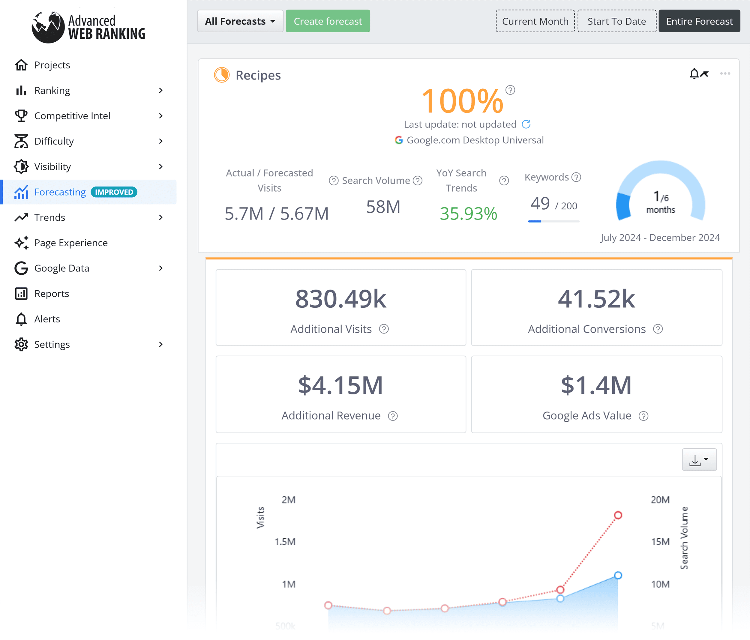 Advanced Web Ranking – Forecasting Advanced Web Ranking – Forecasting