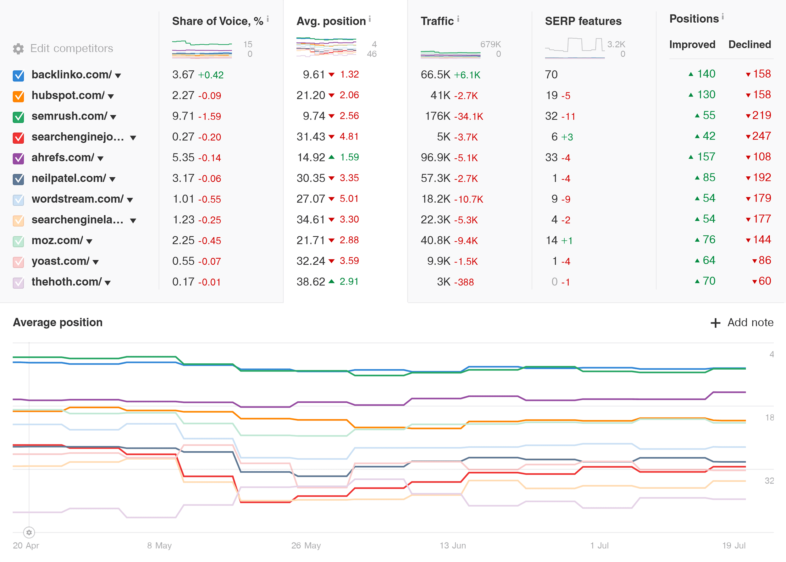 Ahrefs – Rank Tracker – Competitors Overview – Positions Ahrefs – Rank Tracker – Competitors Overview – Positions