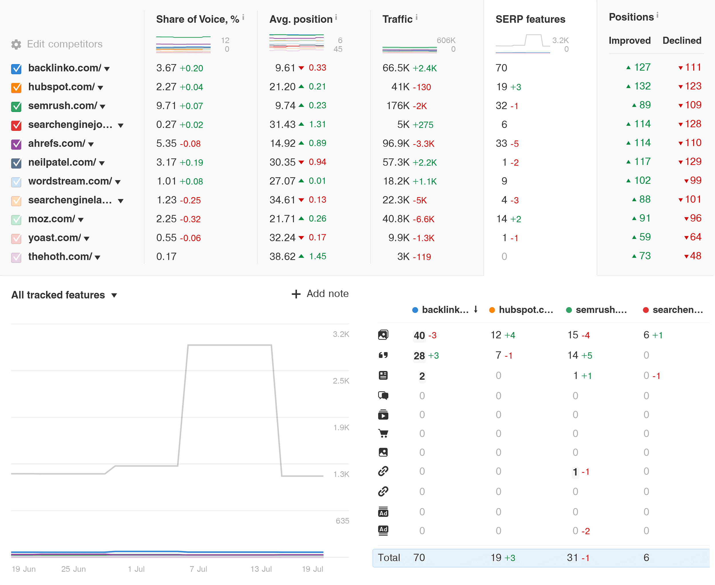Ahrefs – Rank Tracker – Competitors Overview – SERP features Ahrefs – Rank Tracker – Competitors Overview – SERP features