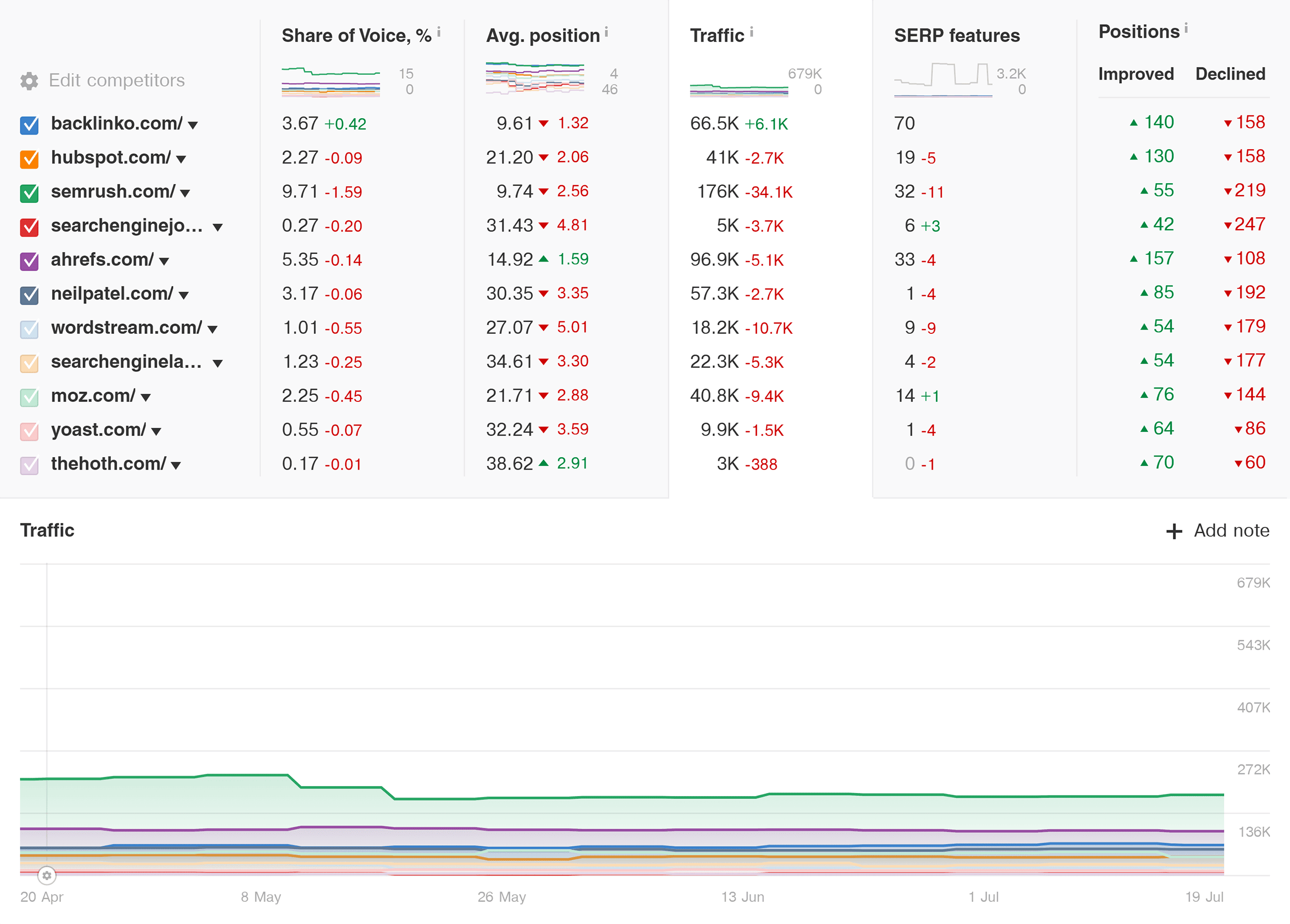 Ahrefs – Rank Tracker – Competitors Overview – Traffic Ahrefs – Rank Tracker – Competitors Overview – Traffic