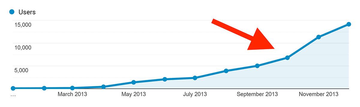 Analytics – Backlinko – Early traffic spike Analytics – Backlinko – Early traffic spike