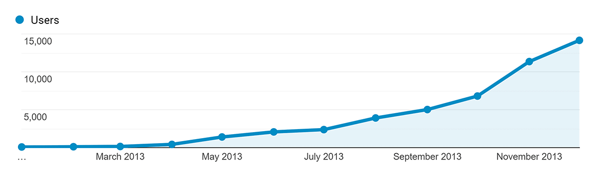 Analytics – Backlinko – Early traffic Analytics – Backlinko – Early traffic