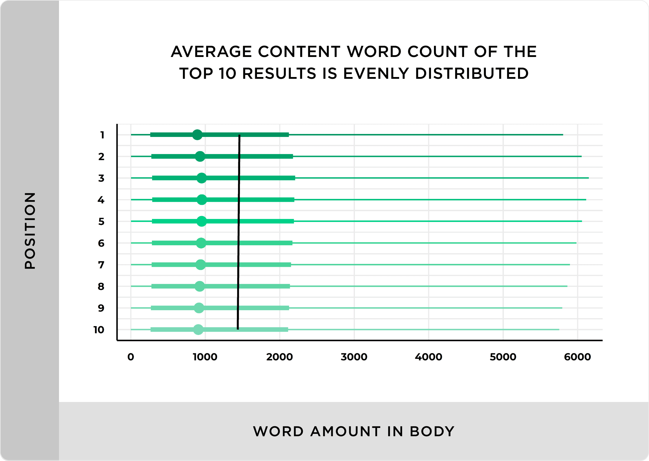 Average content word count of the top 10 results is evenly distributed Average content word count of the top 10 results is evenly distributed