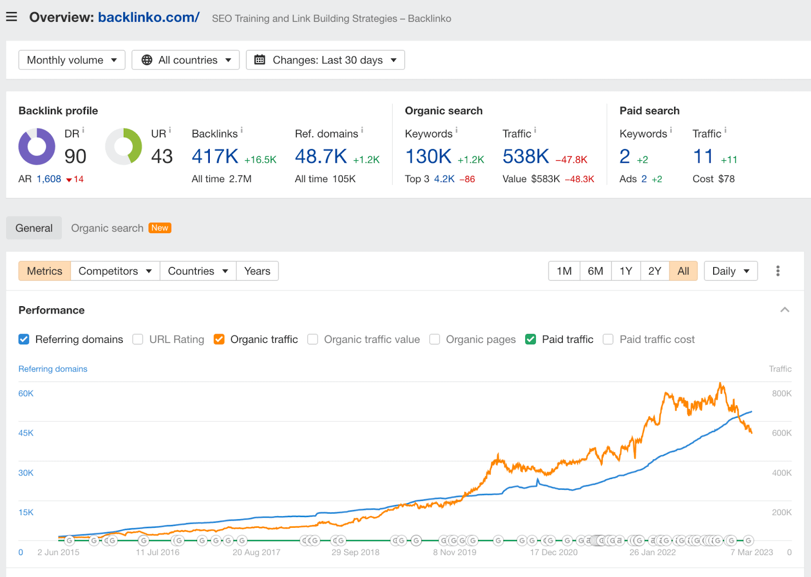 backlinko 28 Ahrefs link building software for SEO