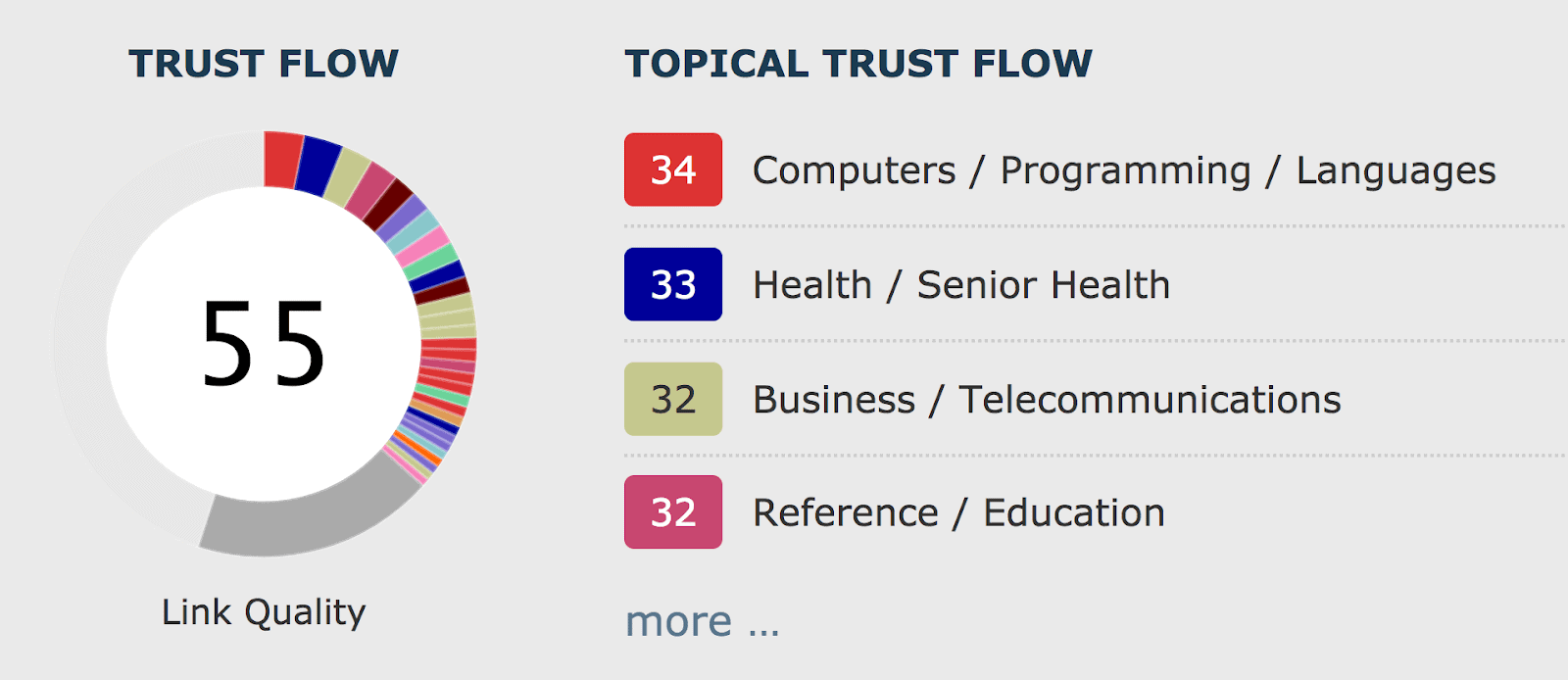 Backlinko 40 Topical trust flow