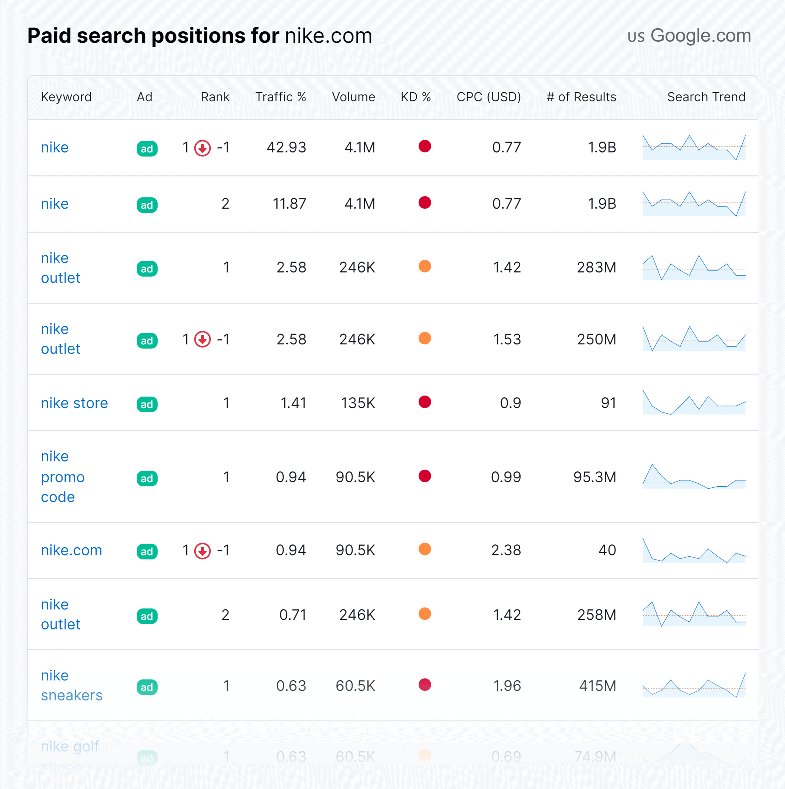 Backlinko – Competitor Search Ads – Nike