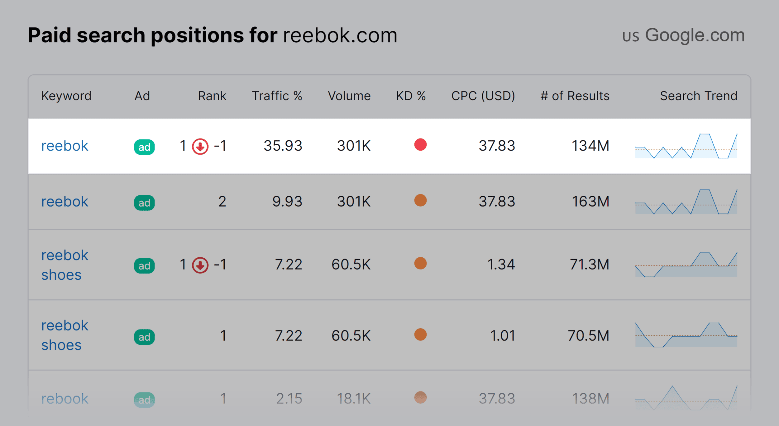 Backlinko – Competitor Search Ads – Reebok