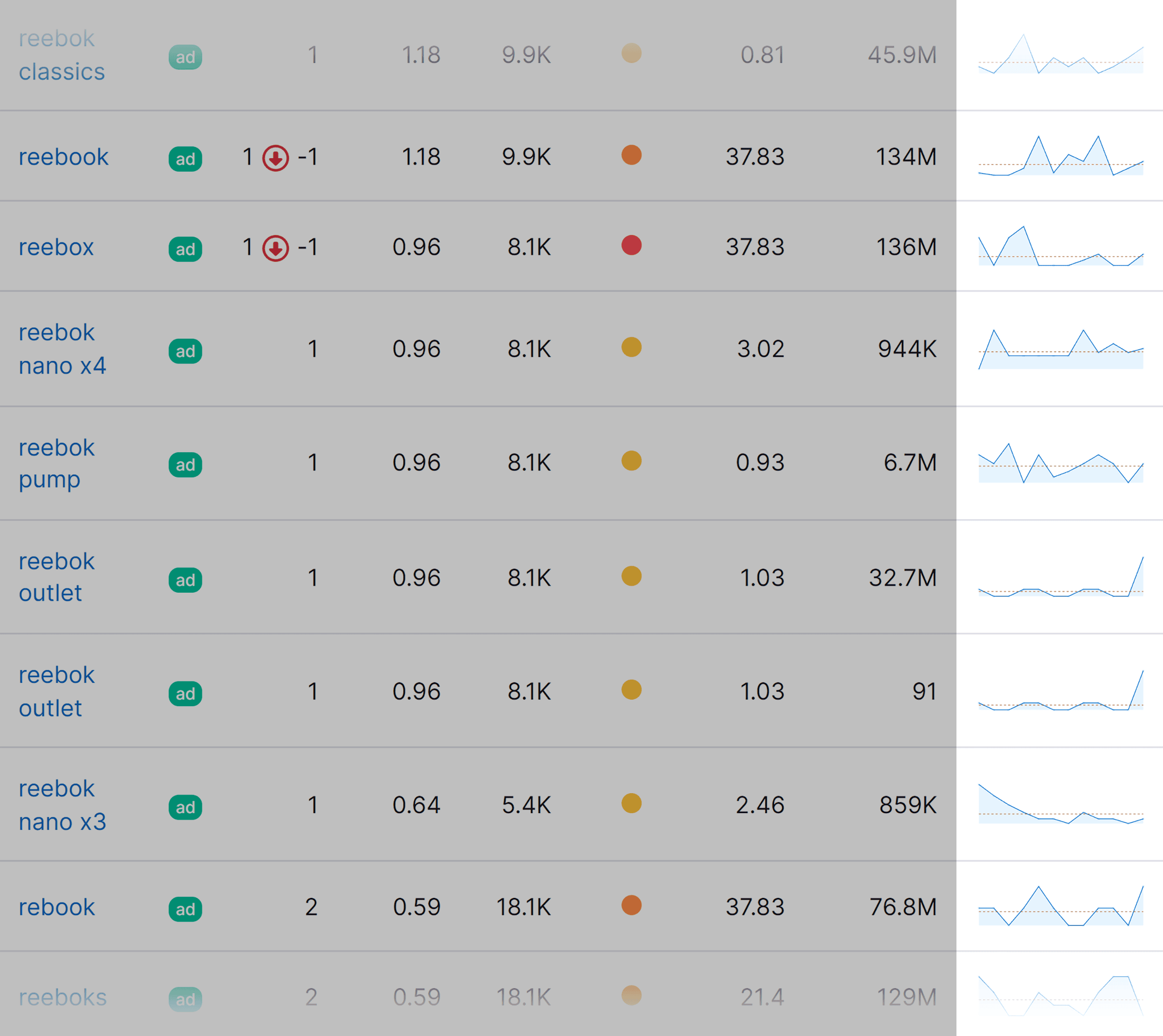 Backlinko – Competitor Search Ads – Search trend