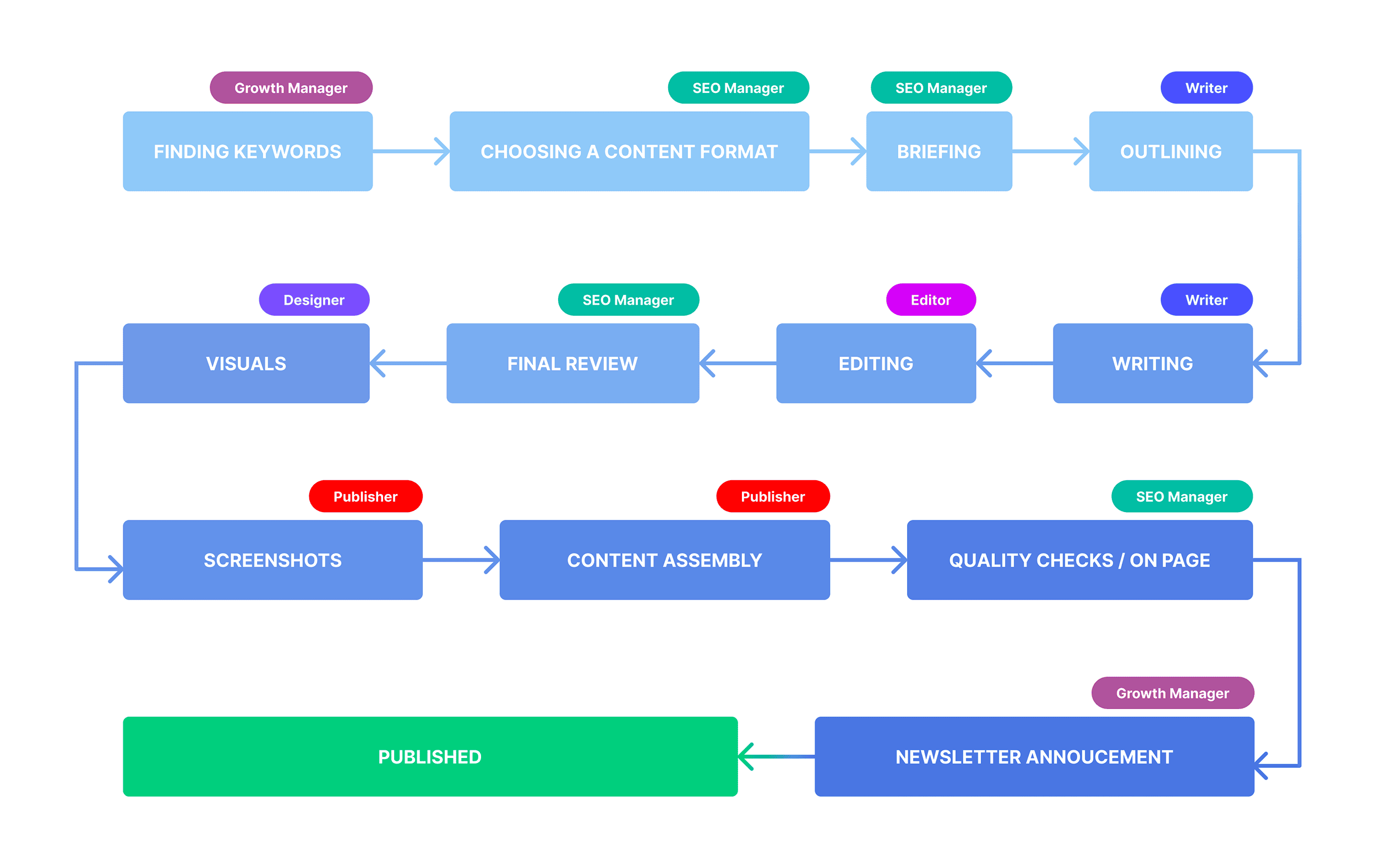 Backlinko – Content creation process Backlinko – Content creation process