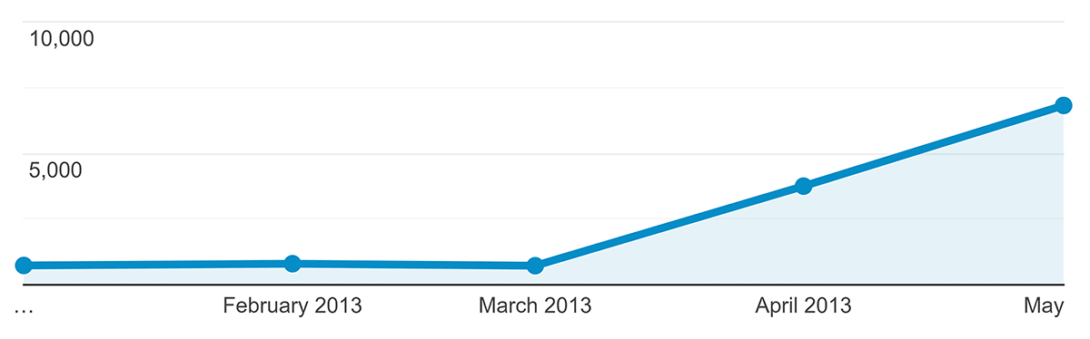 Backlinko – Early traffic growth Backlinko – Early traffic growth