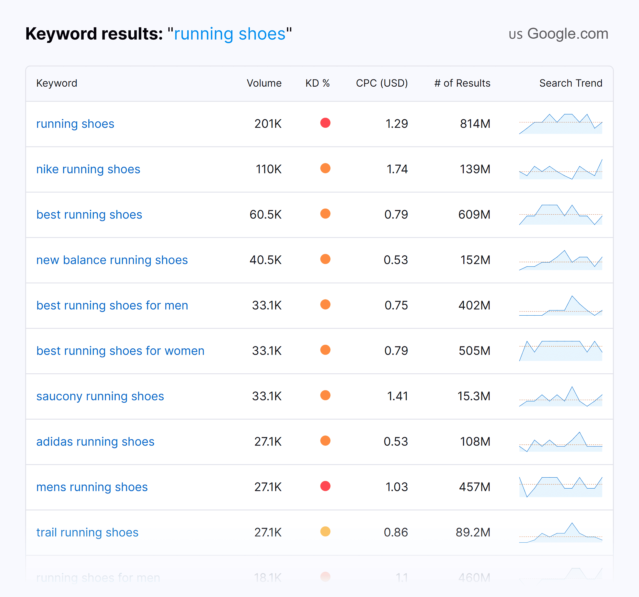 Backlinko – Ecommerce tool – Running shoes