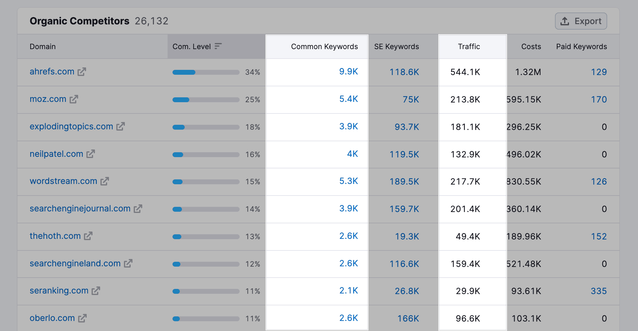 backlinko-organic-competitors-traffic-common-keywords