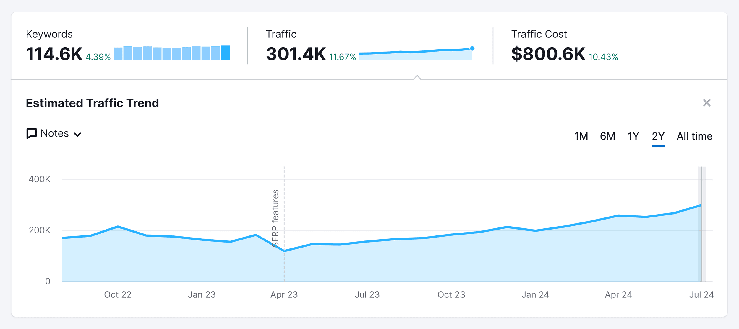 Backlinko – Organic traffic Backlinko – Organic traffic