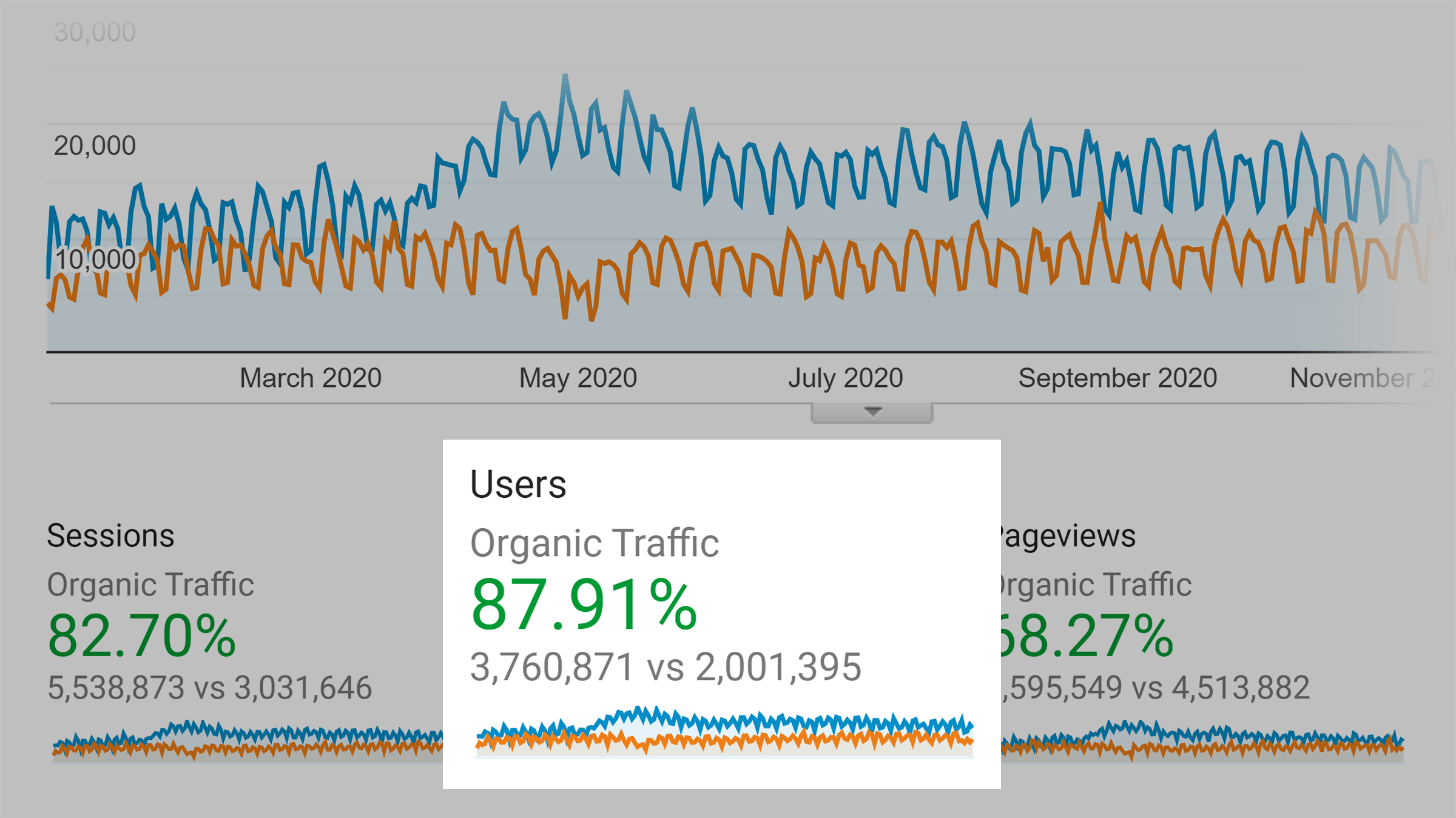 Backlinko organic traffic – 2019. vs 2020. Backlinko organic traffic – 2019. vs 2020.