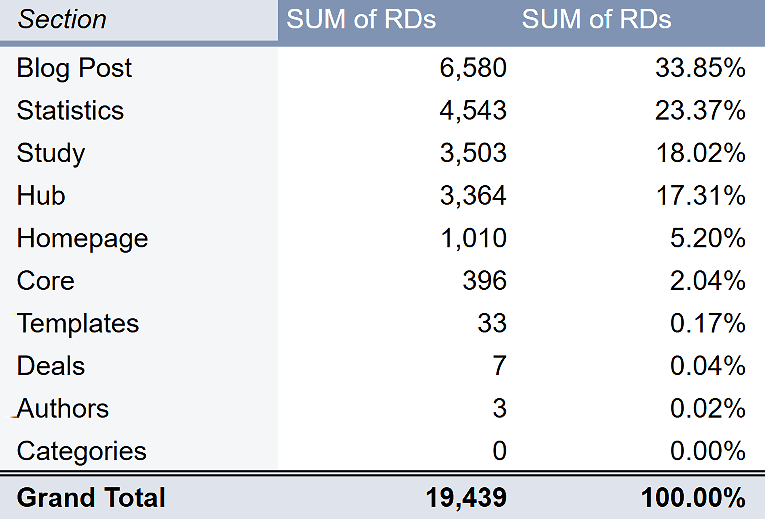 Backlinko – Referring domains per post type Backlinko – Referring domains per post type