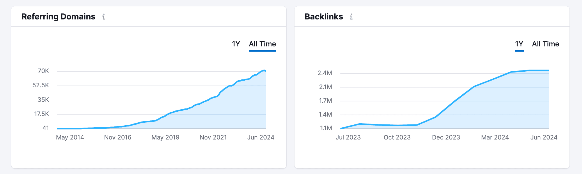 backlinko-semrush-backlinks-rds