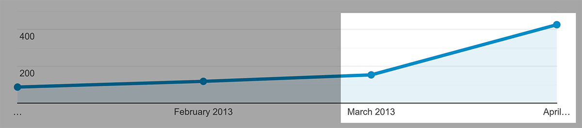 Backlinko – Traffic growth, April 2013 Backlinko – Traffic growth, April 2013