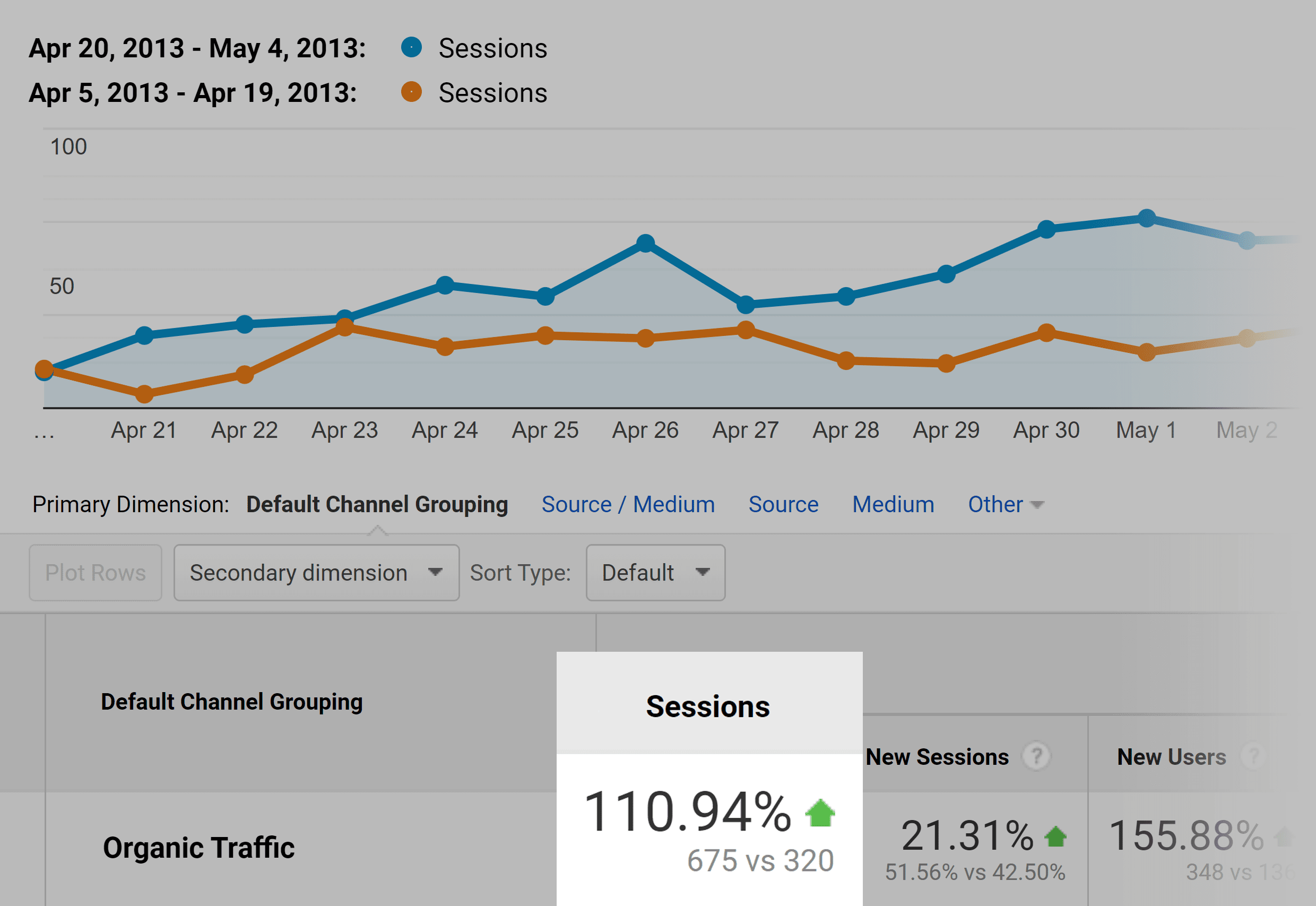 Backlinko traffic increase – April 2013 Backlinko traffic increase – April 2013