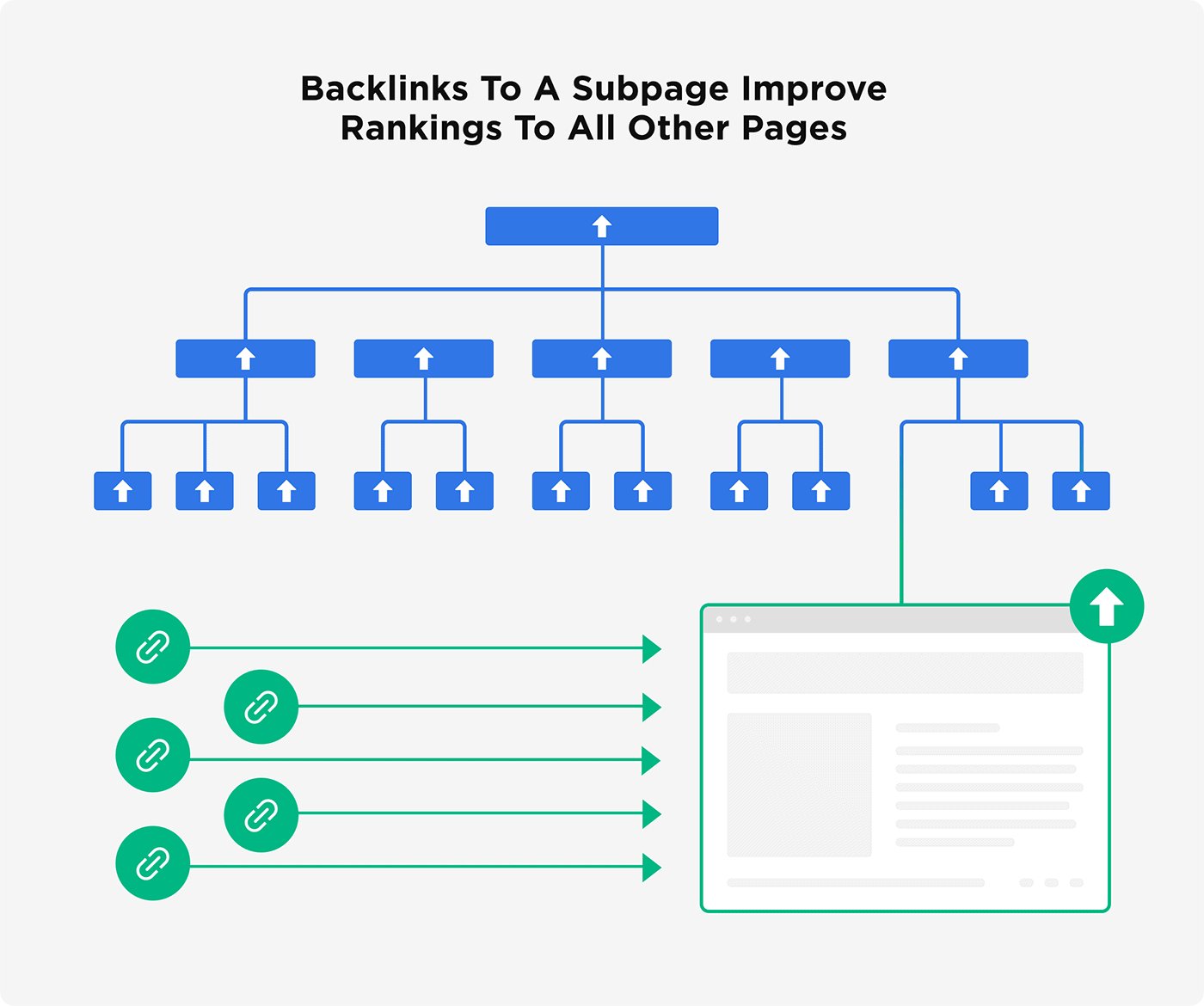 Backlinks to a subpage improve rankings to all other pages Backlinks to a subpage improve rankings to all other pages
