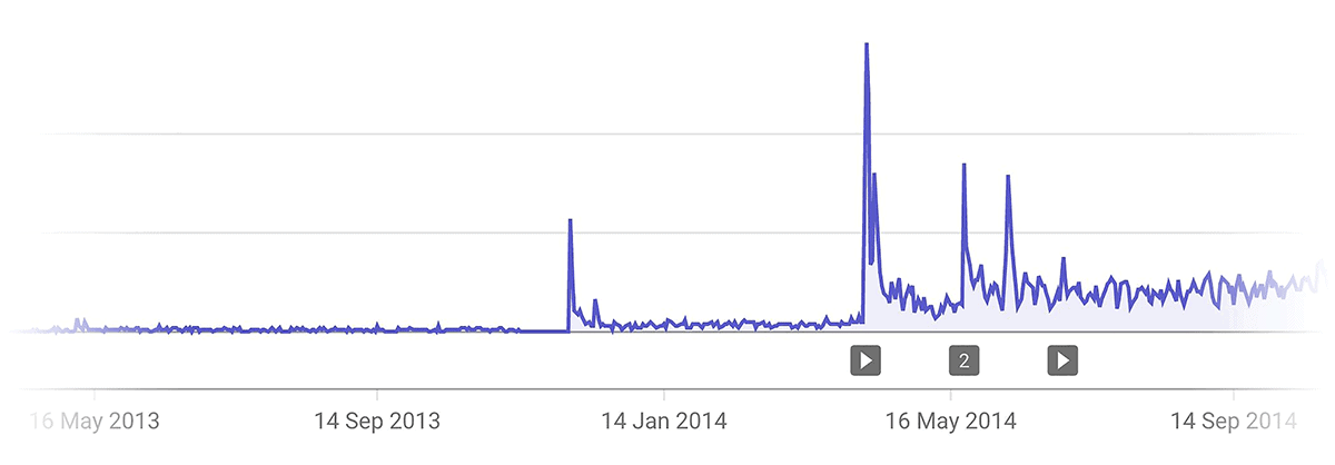 Backlinko growth on YouTube Backlinko growth on YouTube