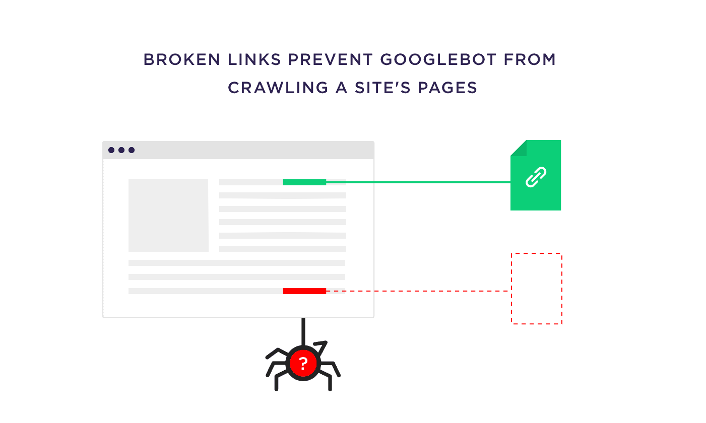 Broken links prevent Googlebot from crawling a site’s pages Broken links prevent Googlebot from crawling a site's pages
