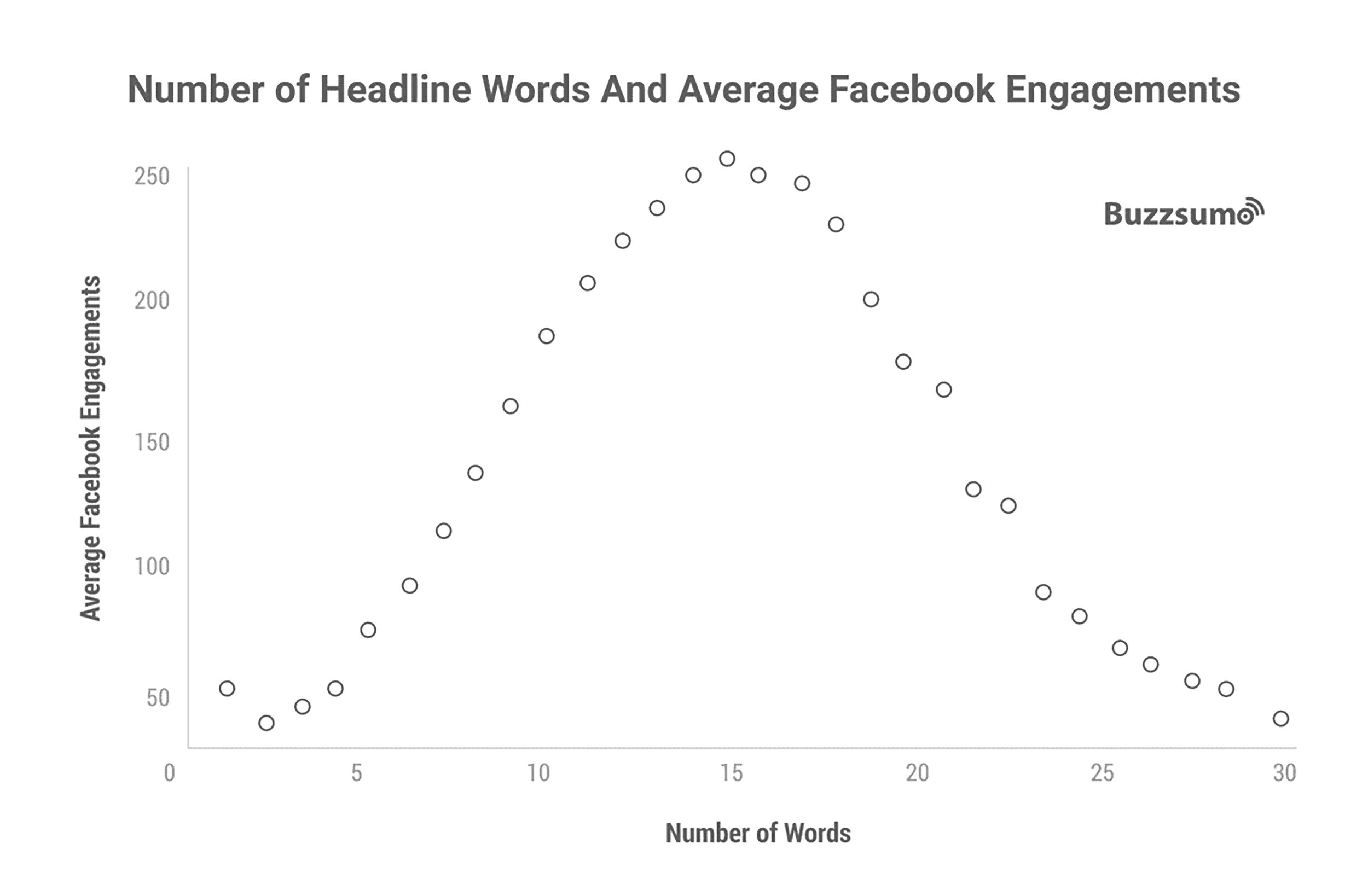 BuzzSumo – Number of headline words