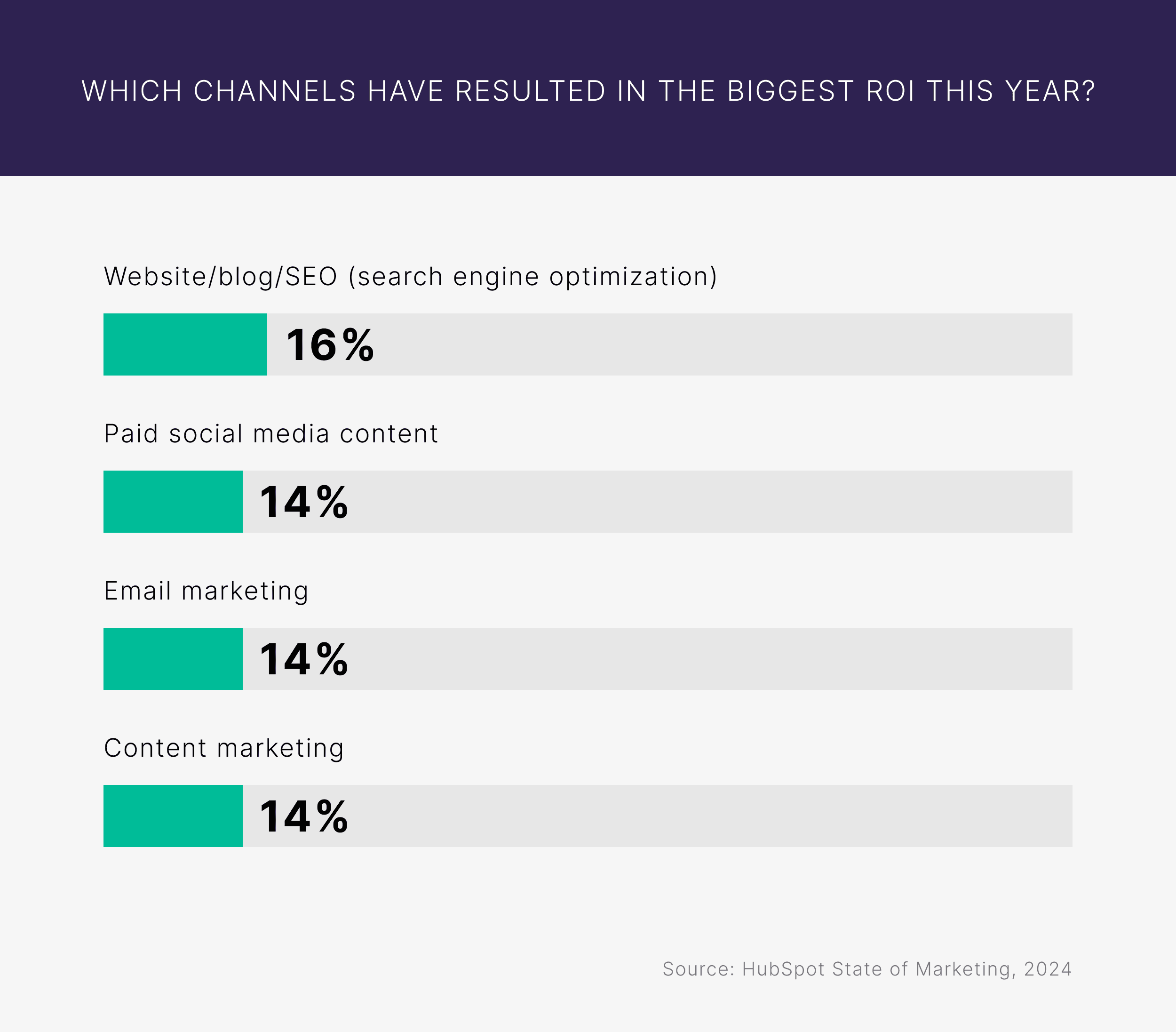 Channels with biggest ROI