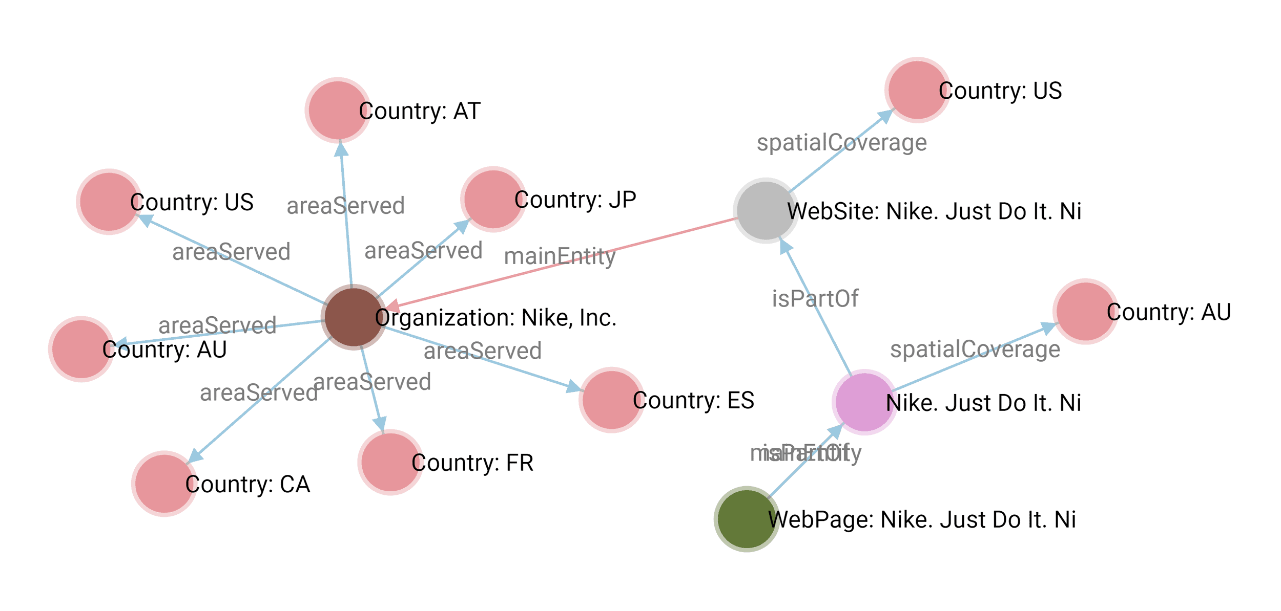Classy Schema – Nike – Visualization Classy Schema – Nike – Visualization