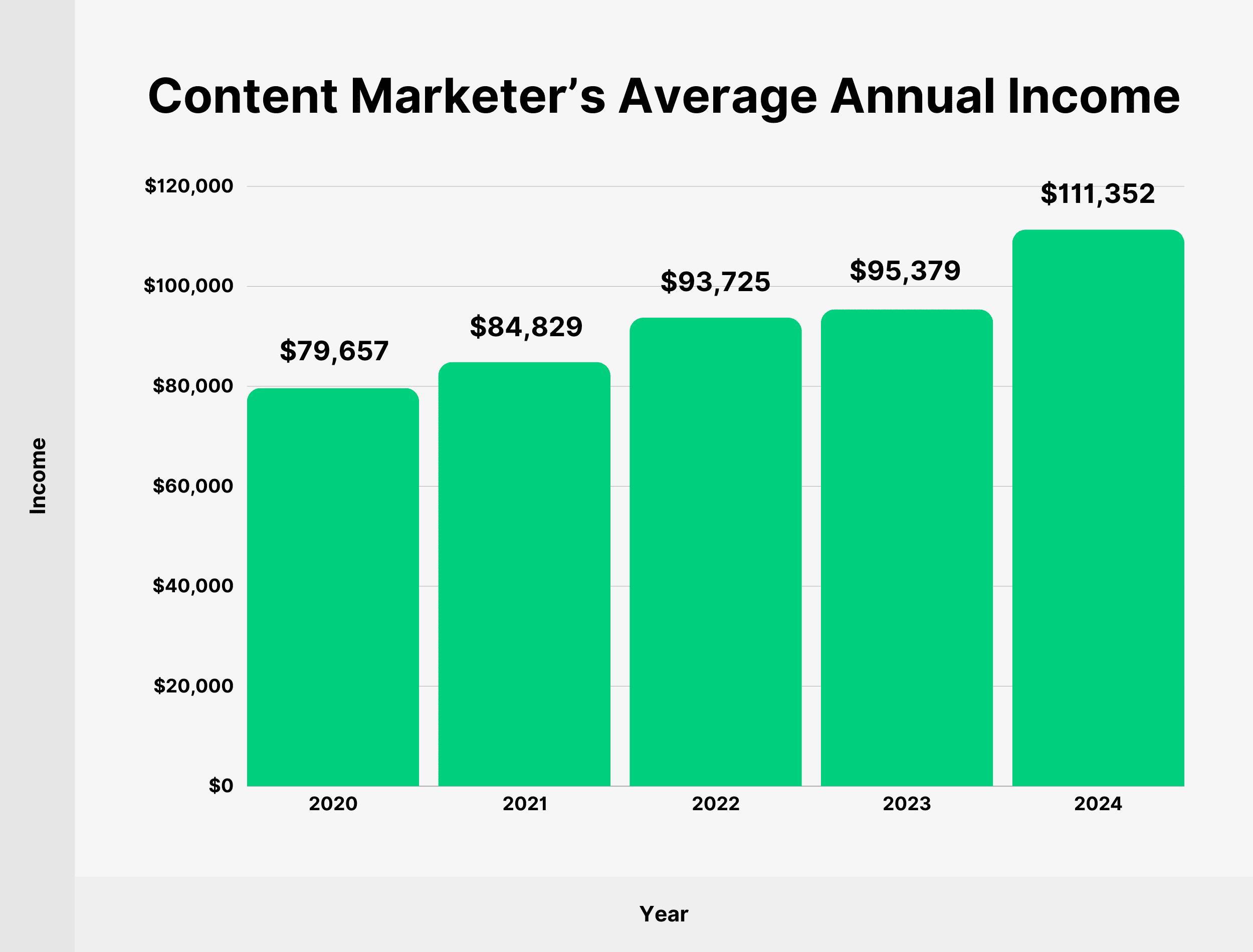 Content marketer average annual income Content marketer average annual income