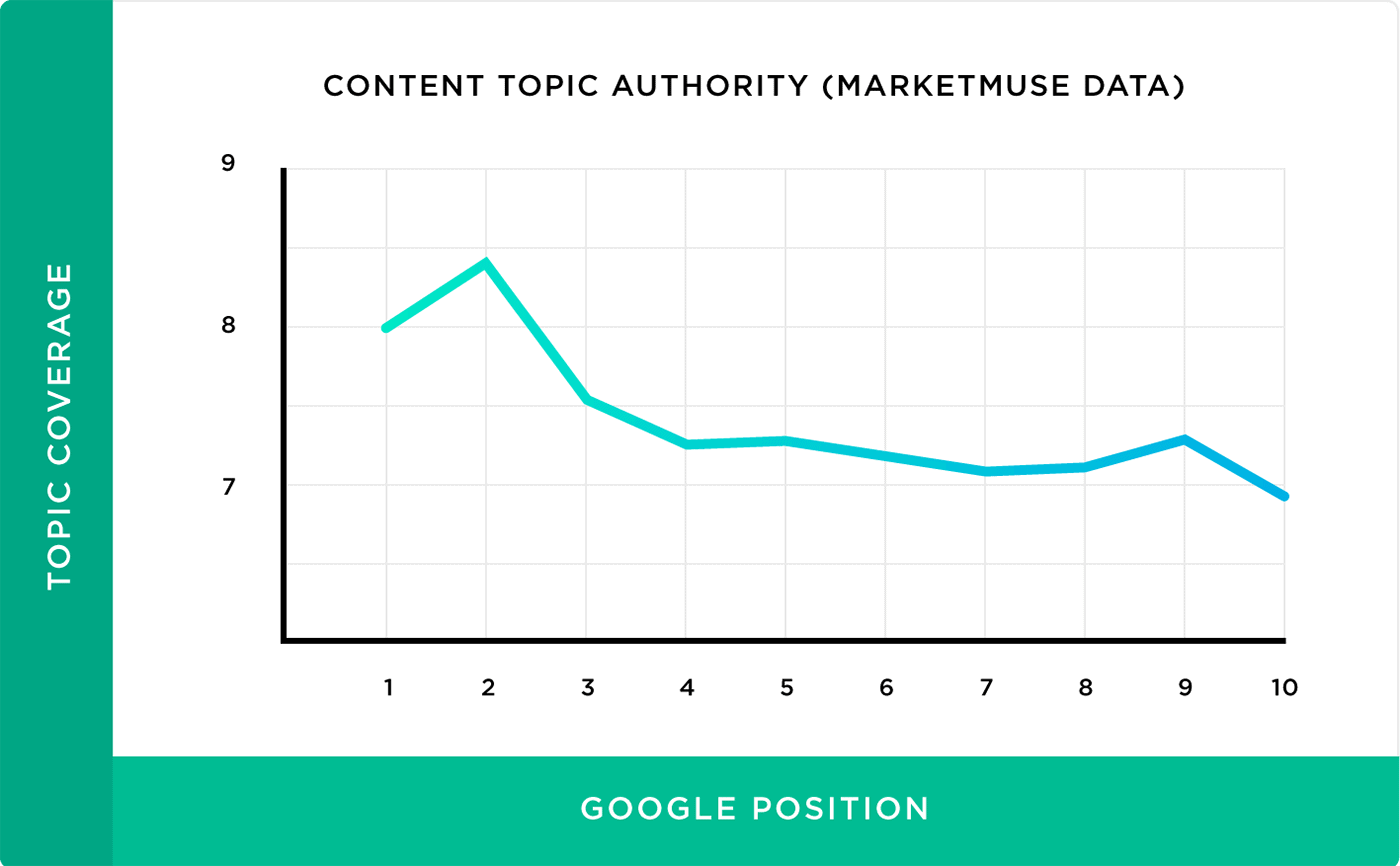 Content topic authority (Marketmuse data) Content topic authority (Marketmuse data)