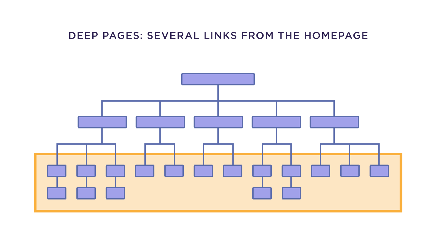 Deep pages: Several links from the homepage Deep pages: Several links from the homepage