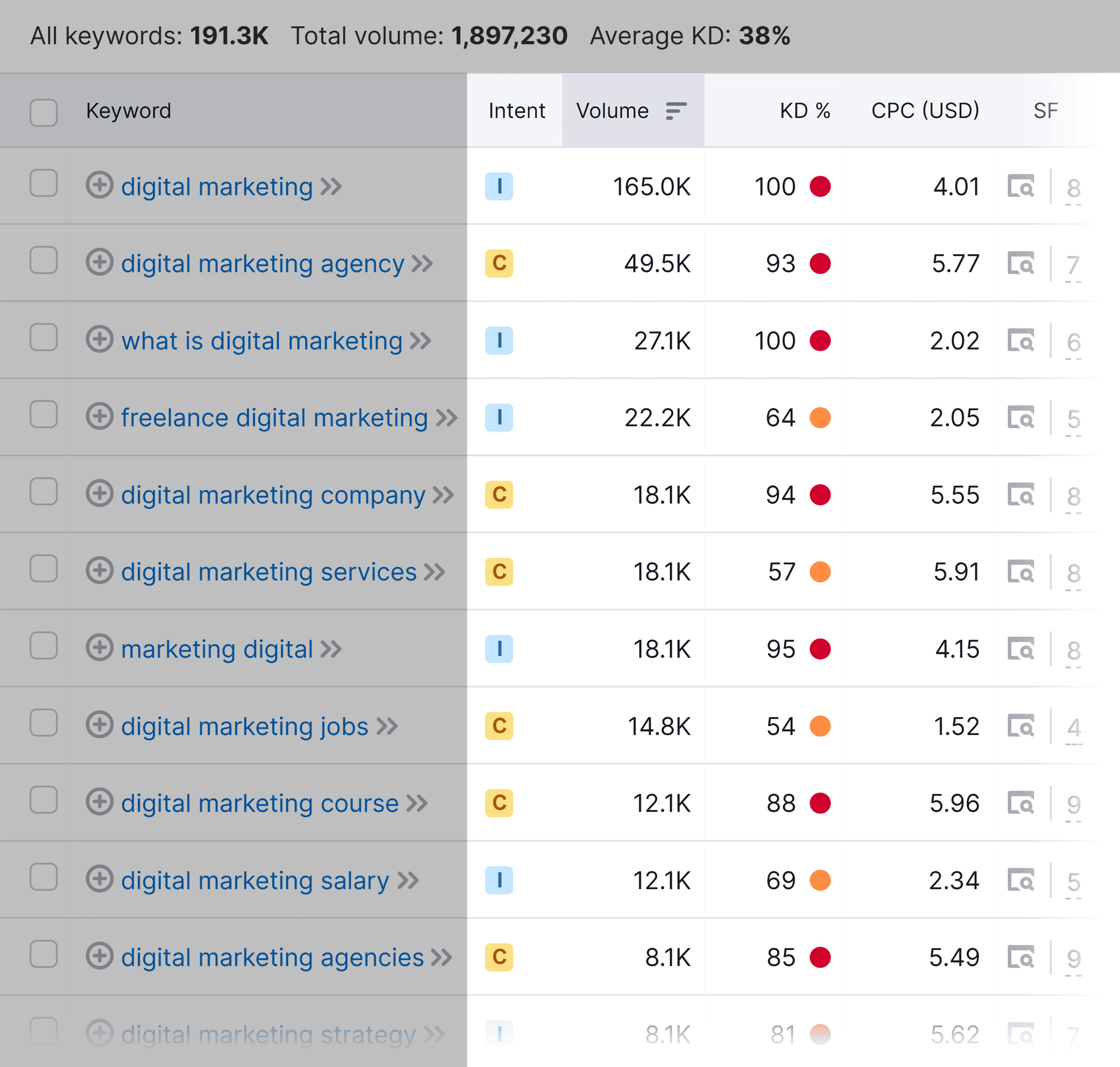 Digital marketing – Keyword data Digital marketing – Keyword data