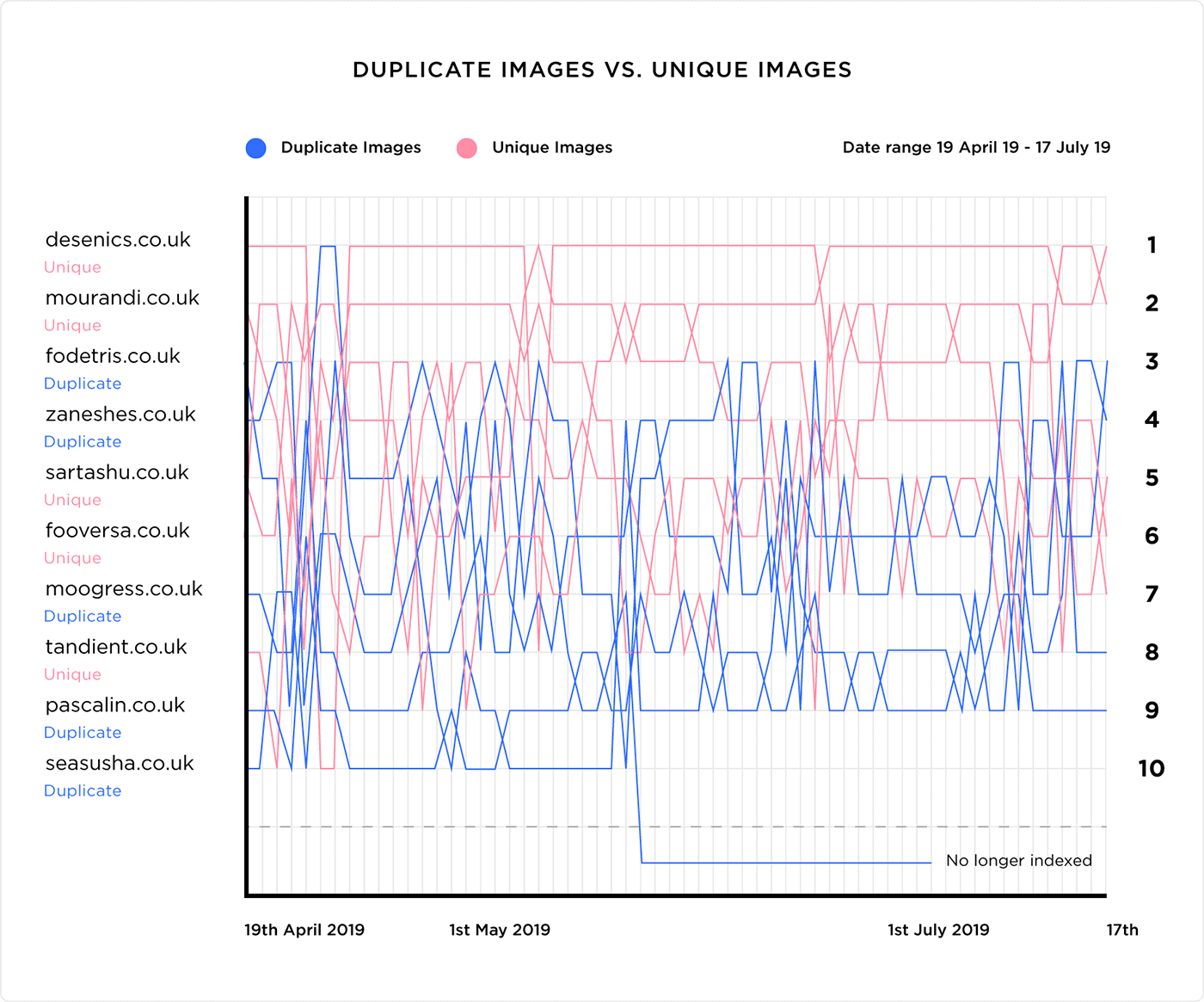 Duplicate images .vs. Unique images Duplicate images .vs. Unique images