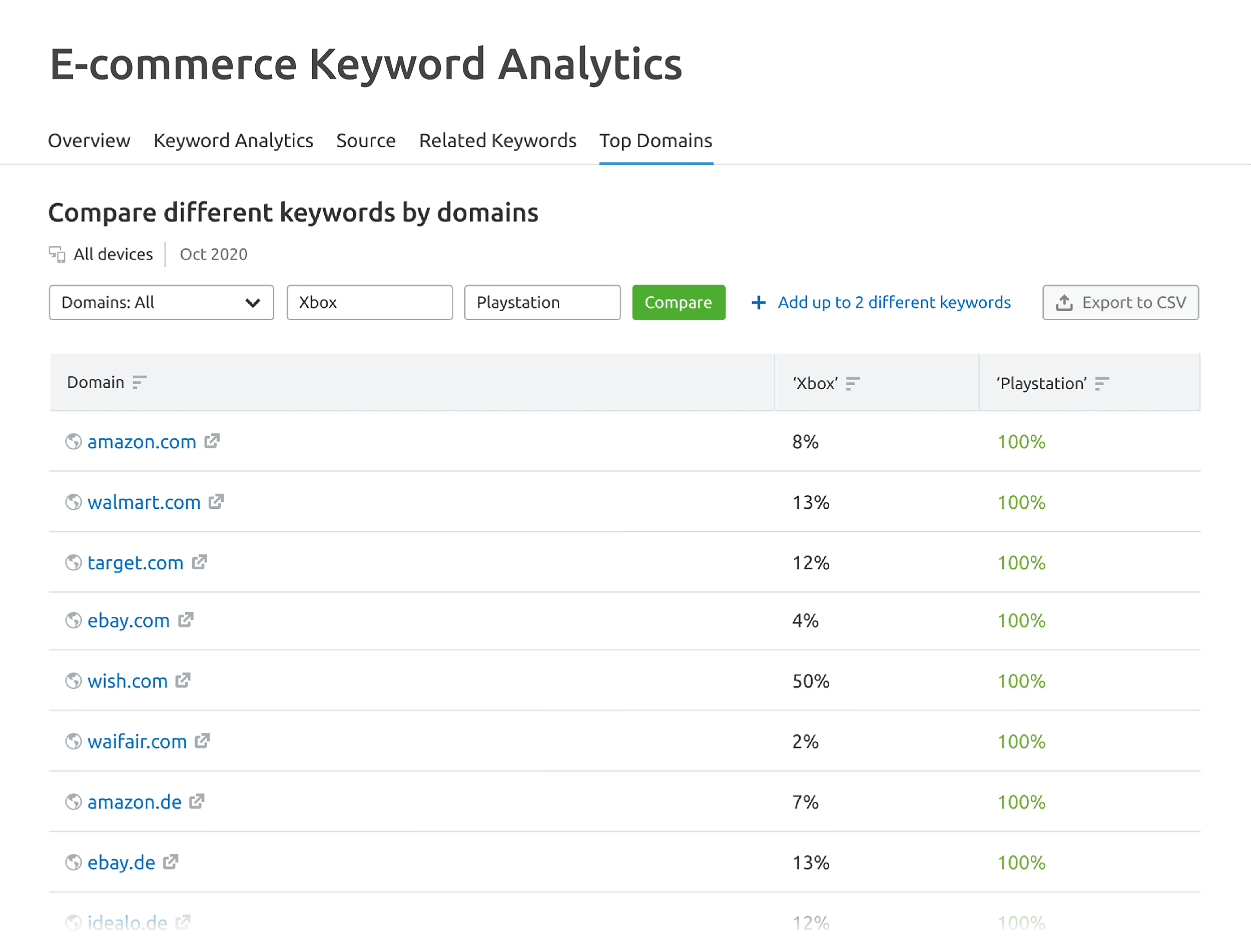 E-commerce Keyword Analytics – Compare