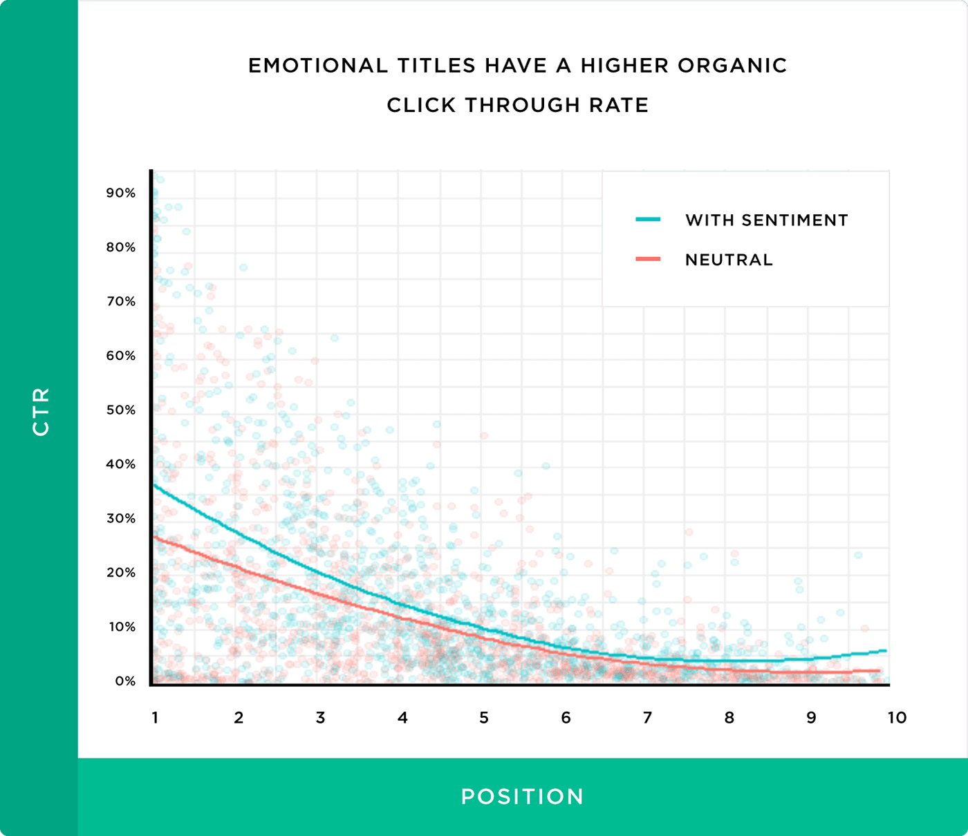 Emotional titles have a higher organic click through rate Emotional titles have a higher organic click through rate