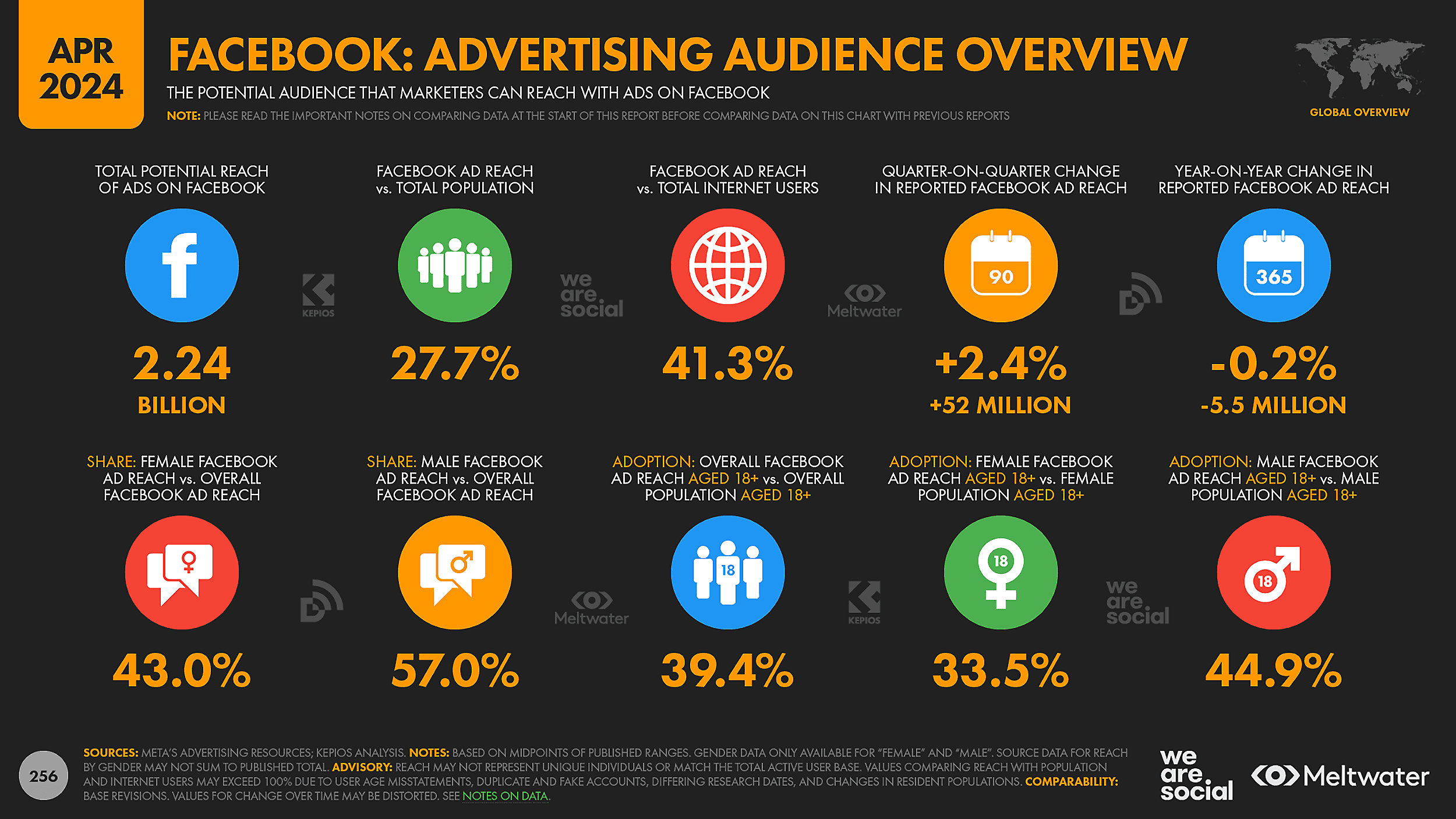 Facebook – Advertising Audience Overview Facebook – Advertising Audience Overview