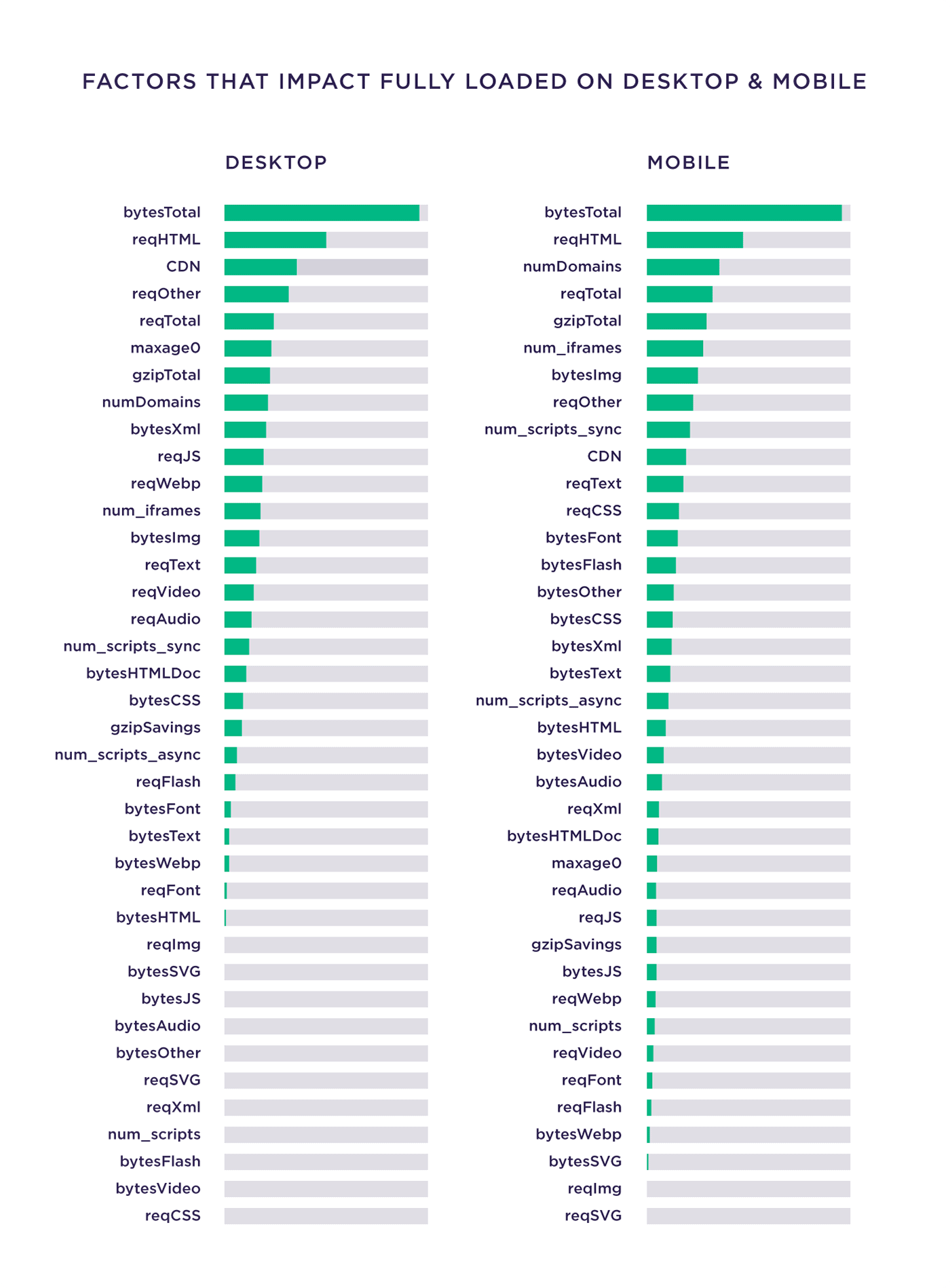 Factors that impact fully loaded on desktop & mobile Factors that impact fully loaded on desktop & mobile