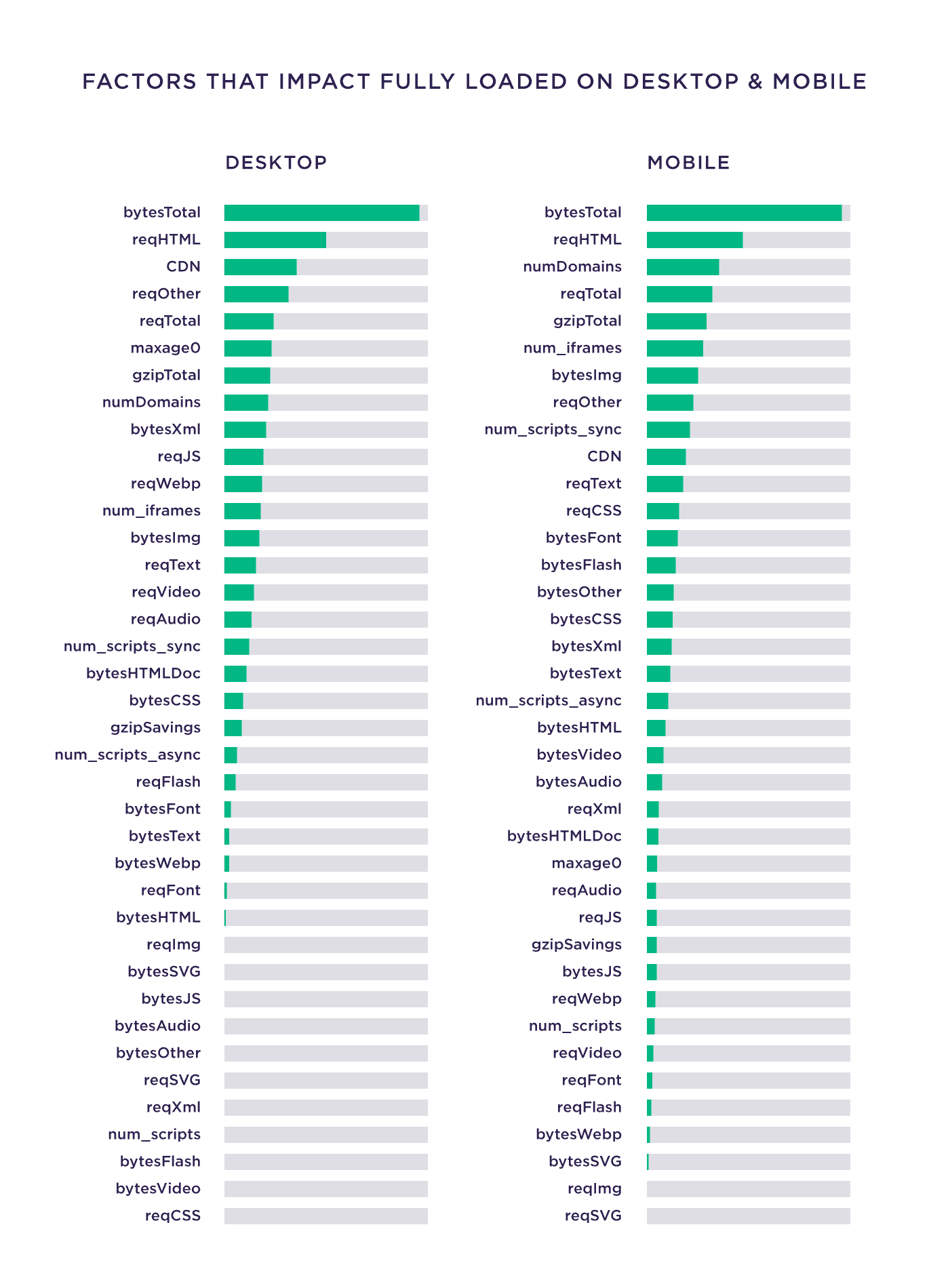 Factors that impact fully loaded on desktop and mobile Factors that impact fully loaded on desktop and mobile