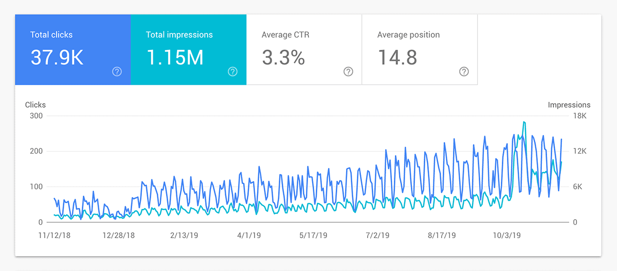 Felix – Traffic boost chart Felix – Traffic boost chart