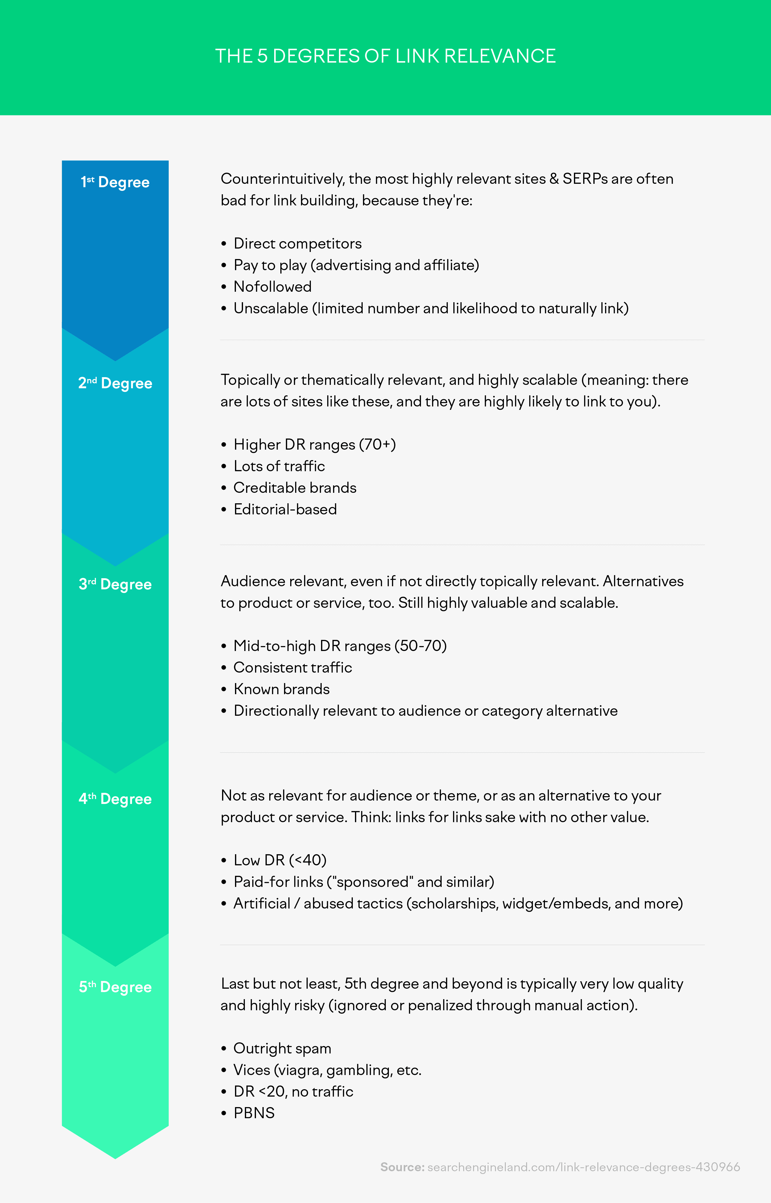 Five degrees of link relevance Five degrees of link relevance