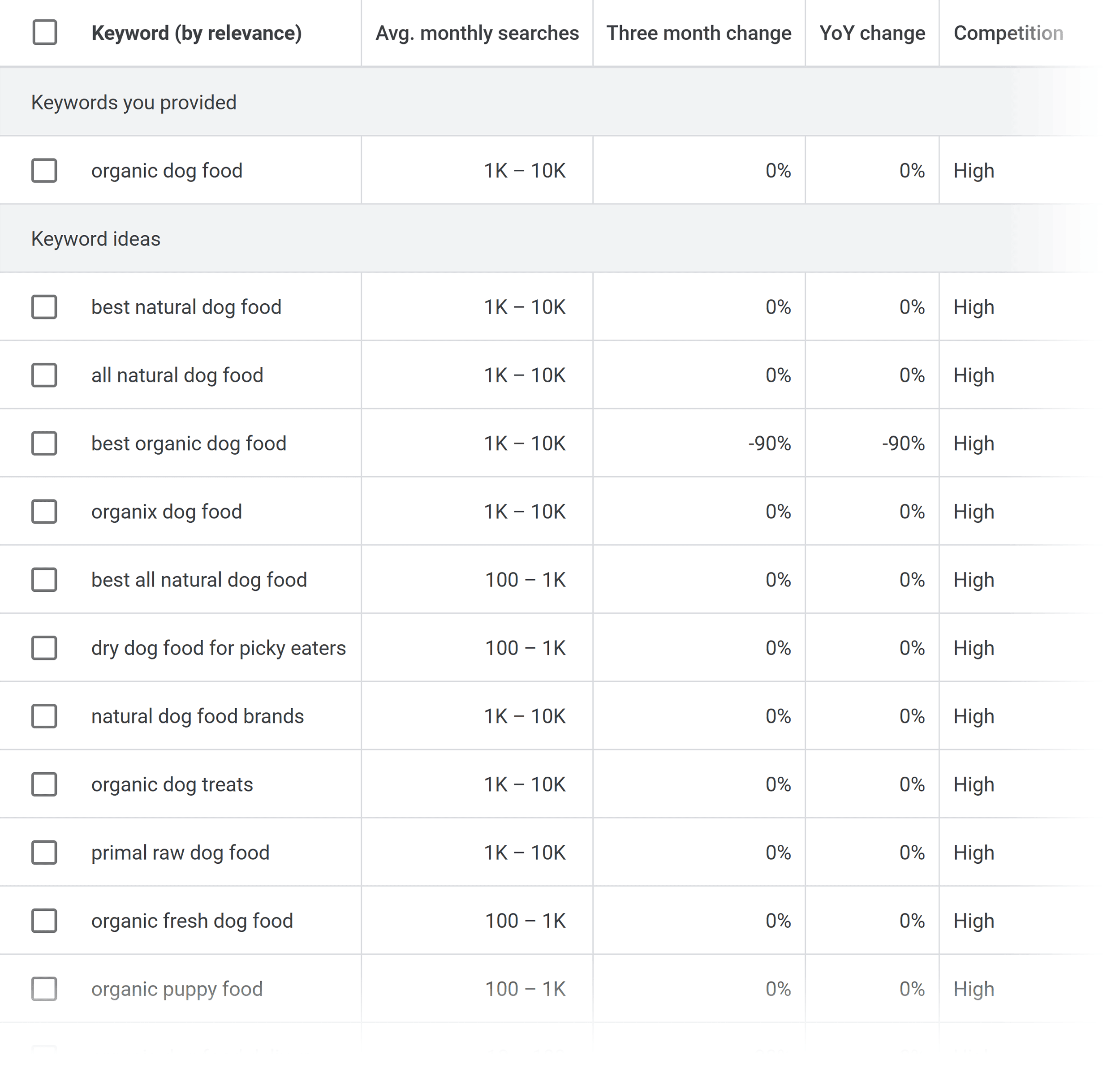GKP – Results – Organic dog food