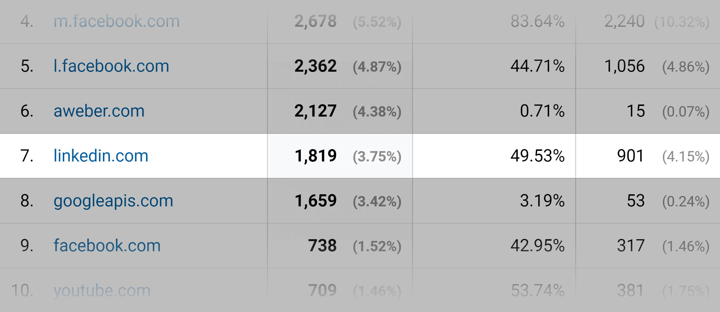 Google Analytics – LinkedIn traffic Google Analytics – LinkedIn traffic