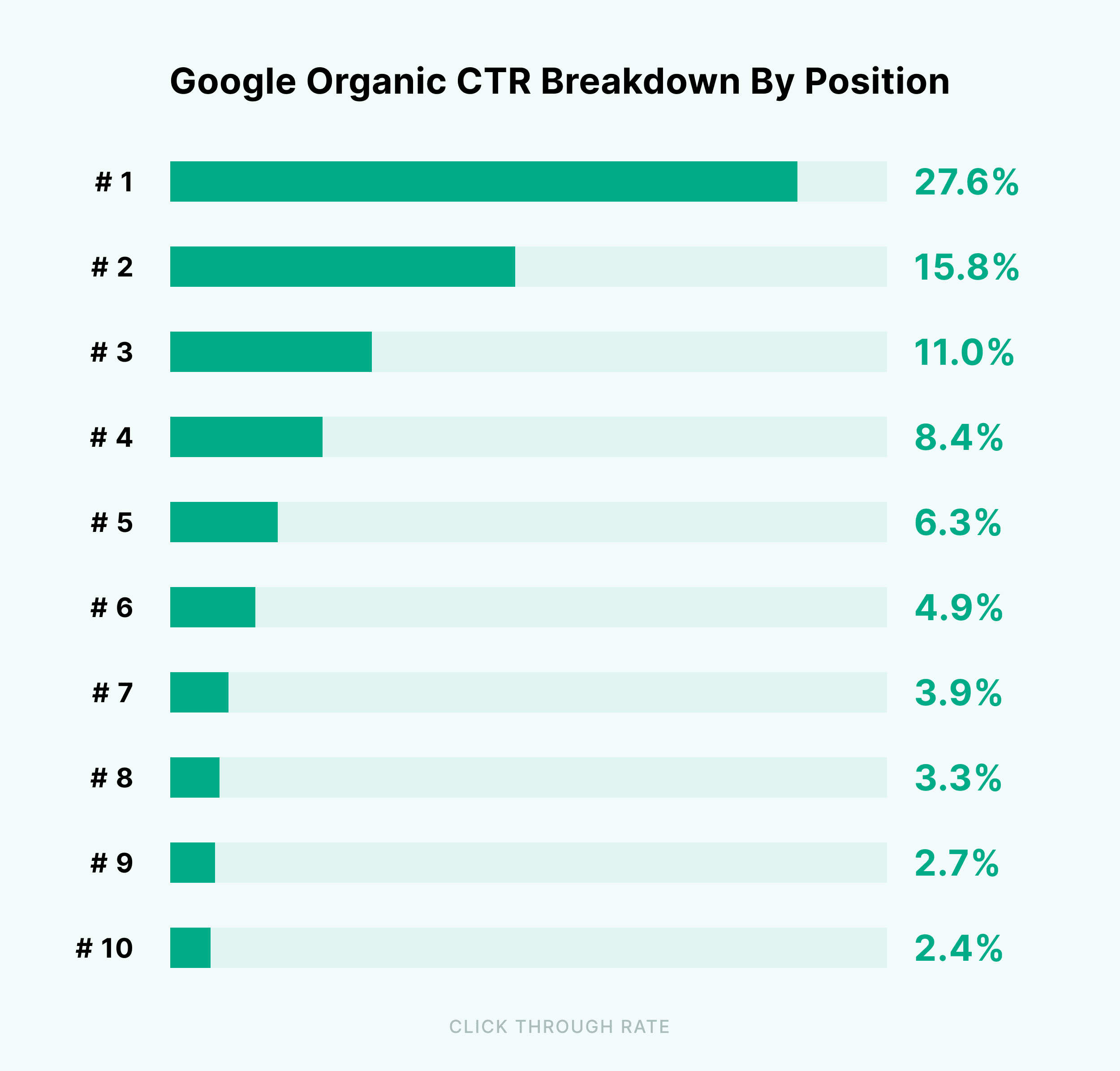 Google organic CTR breakdown Google organic CTR breakdown