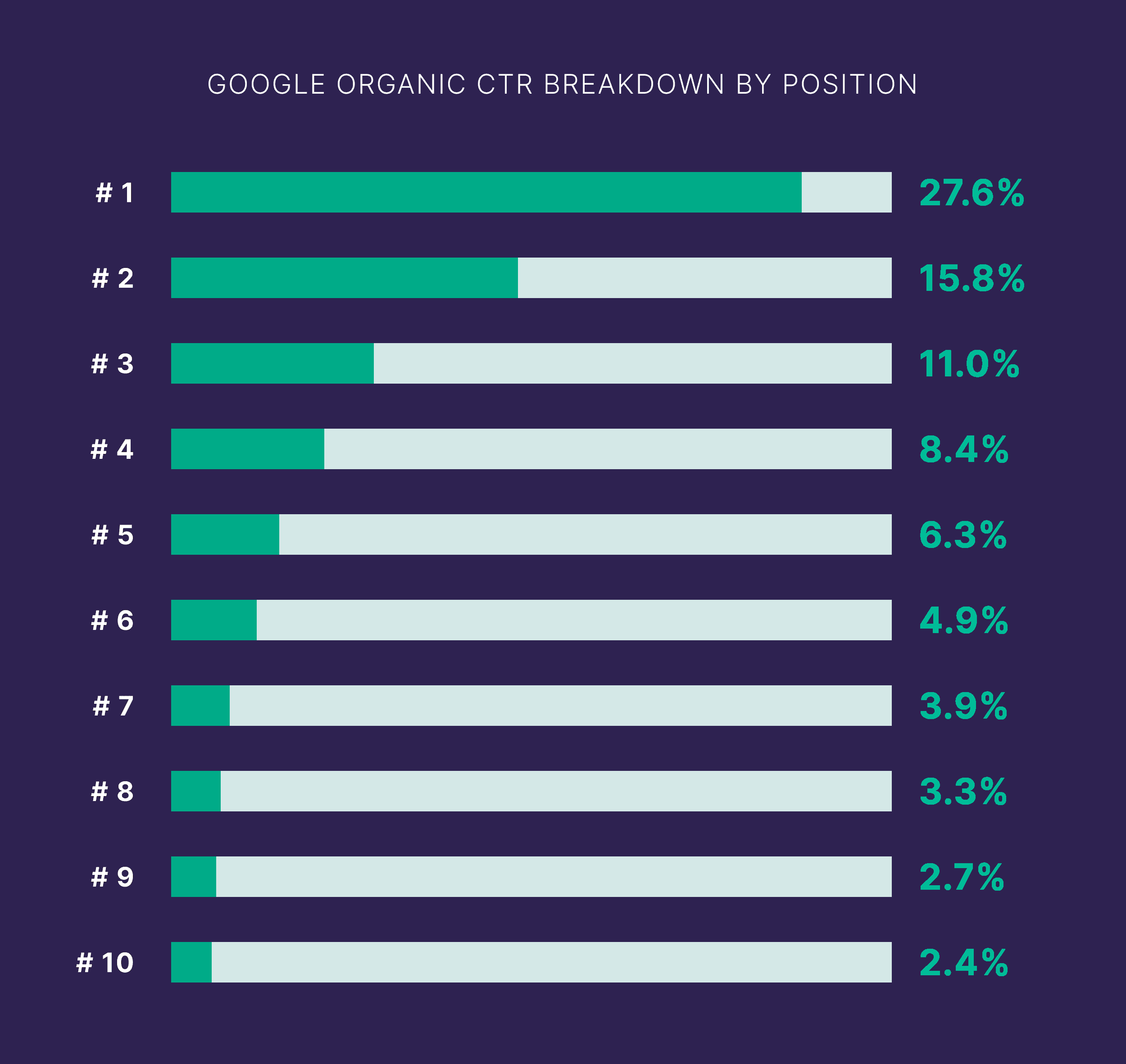 Google – Organic CTR breakdown Google – Organic CTR breakdown