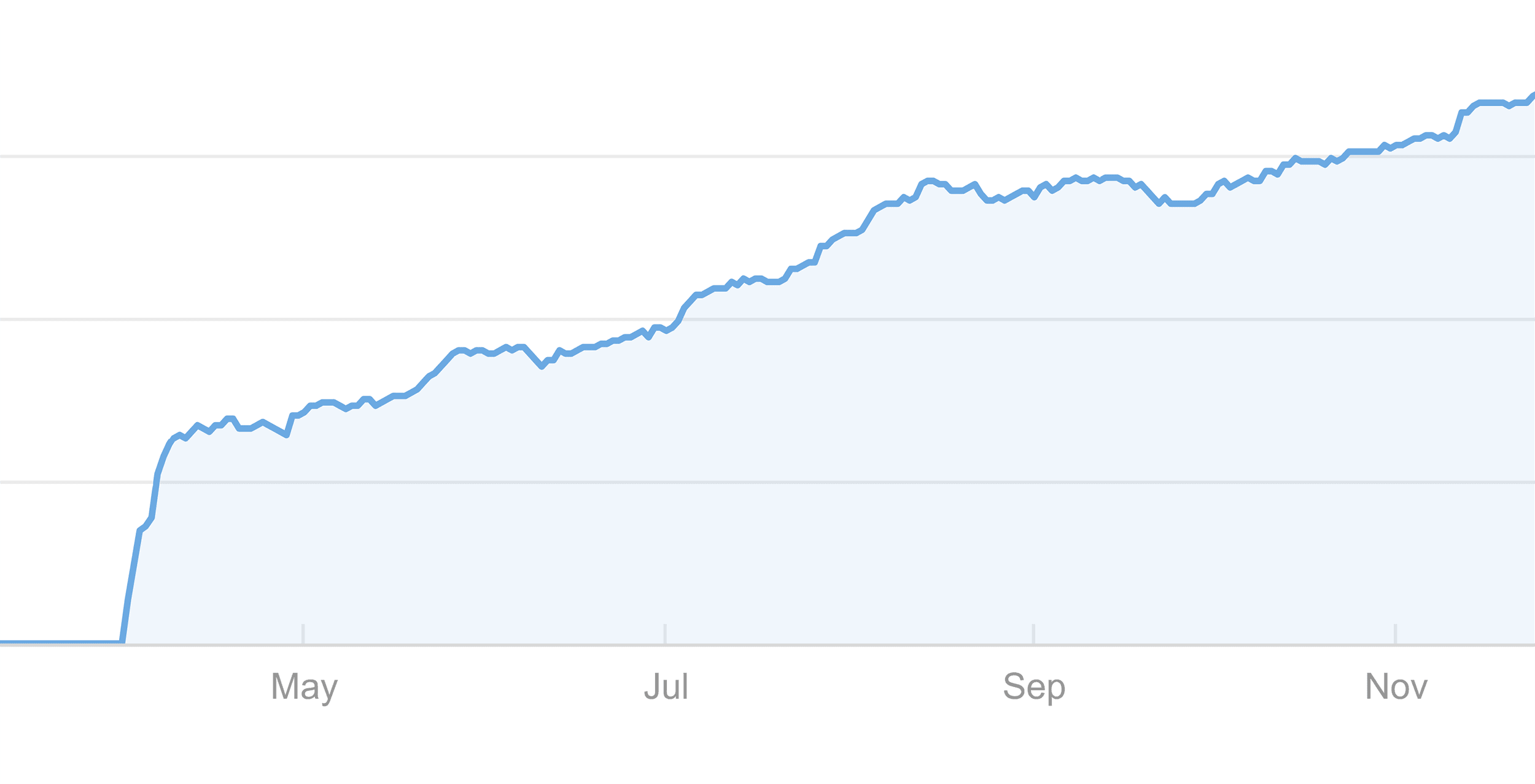 Google ranking factors – Referring domains growth Google ranking factors – Referring domains growth